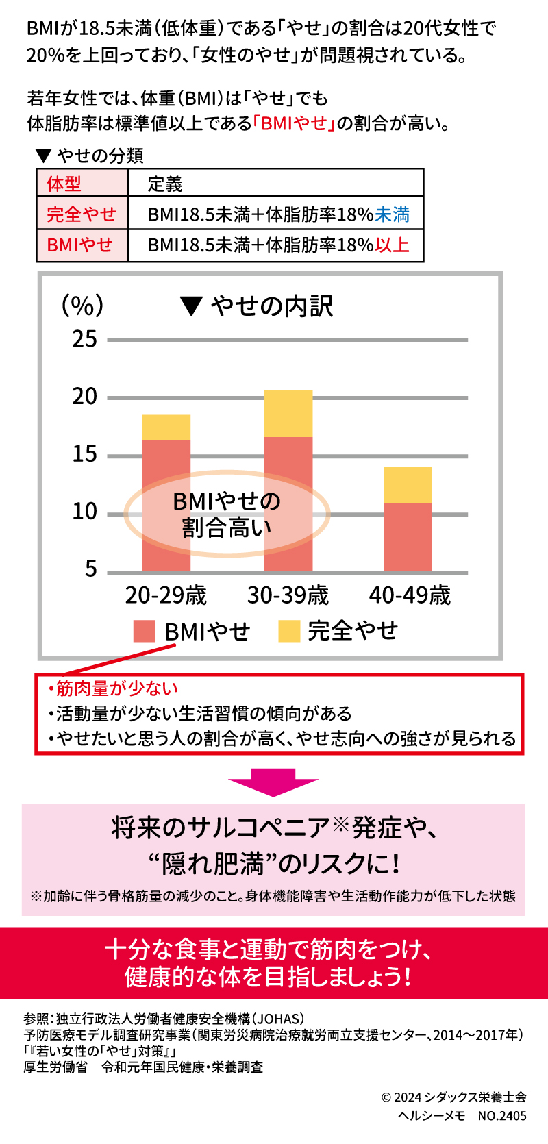 BMIやせとは？ BMIが18.5未満（低体重）である「やせ」の割合は20代女性で20％を上回っており、「女性のやせ」が問題視されている。 若年女性では、体重（BMI）は「やせ」でも 体脂肪率は標準値以上である「BMIやせ」の割合が高い。 体型　定義 完全やせ　BMI18.5未満＋体脂肪率18％未満 BMIやせ　BMI18.5未満＋体脂肪率18％以上 ・筋肉量が少ない ・活動量が少ない生活習慣の傾向がある ・痩せたいと思う人の割合が高く、痩せ志向への強さが見られる  将来のサルコペニア発症や、“隠れ肥満”のリスクに！ ※加齢に伴う骨格筋量の減少のこと。身体機能障害や生活動作能力が低下した状態 十分な食事と運動で筋肉をつけ、健康的な体を目指しましょう！  参照：独立行政法人労働者健康安全機構（JOHAS） 予防医療モデル調査研究事業（関東労災病院治療就労両立支援センター、2014～2017年） 「『若い女性の「やせ」対策』」 厚生労働省　令和元年国民健康・栄養調査