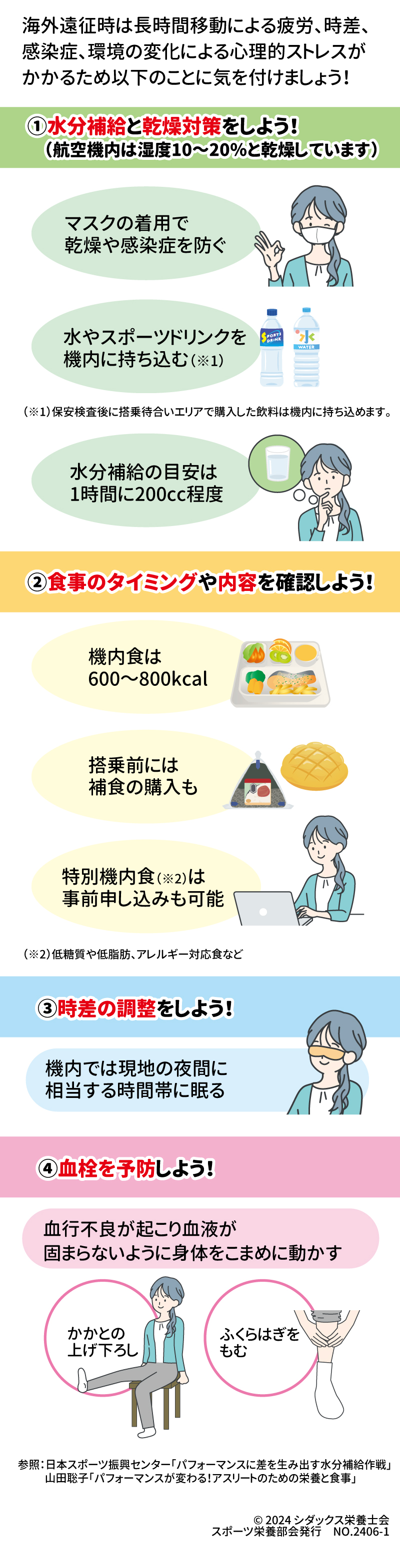 知って得するスポーツ栄養 遠征先でベストコンディションを発揮するために　移動時の注意点 海外遠征時は長時間移動による疲労、時差、感染症、環境の変化による心理的ストレスがかかるため以下のことに気を付けましょう！ ①水分補給と乾燥対策をしよう！(航空機内は湿度10～20％と乾燥しています) マスクの着用で乾燥や感染症を防ぐ 水やスポーツドリンクを機内に持ち込む(※１) （※１）保安検査後に搭乗待合いエリアで購入した飲料は機内に持ち込めます。 水分補給の目安は1時間に200cc程度 ②食事のタイミングや内容を確認しよう！ 機内食は600～800kcal 搭乗前には補食の購入も 特別機内食(※２)は事前申し込みも可能 (※２)抵当室や低脂肪、アレルギー対応食など ③時差の調整をしよう！ 機内では現地の夜間に相当する時間帯に眠る ④血栓を予防しよう！ 血行不良が起こり血液が固まらないように身体をこまめに動かす かかとの上げ下ろし ふくらはぎをもむ 参照：日本スポーツ振興センター「パフォーマンスに差を生み出す水分補給作戦」 　　　　山田聡子「パフォーマンスが変わる！アスリートのための栄養と食事」