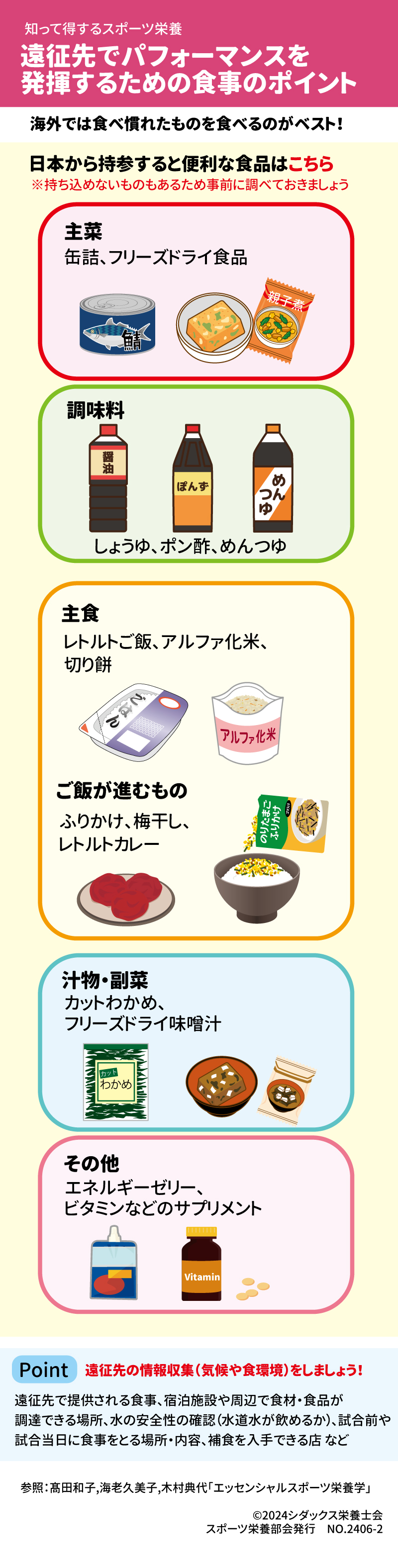 遠征先でパフォーマンスを発揮するための食事のポイント 海外では食べ慣れたものを食べるのがベスト！ 日本から持参すると便利な食品はこちら ※持ち込めないものもあるため事前に調べておきましょう 主菜 缶詰、フリーズドライ食品 調味料 しょうゆ、ポン酢、めんつゆ 主食 レトルトご飯、アルファ化米、切り餅 ご飯が進むもの ふりかけ、梅干し、レトルトカレー 汁物・副菜 カットわかめ、フリーズドライ味噌汁 その他 エネルギーゼリー、ビタミンなどのサプリメント  Point　遠征先の情報収集(気候や食環境)をしましょう！ 遠征先で提供される食事、宿泊施設や周辺んで食材・食品が調達できる場所 水の安全性の確認(水道水がのめるか)、試合前や試合当日に食事をとる場所・内容、補食を入手できる店など  参照：高田和子，海老久美子，木村典代「エッセンシャルスポーツ栄養学」