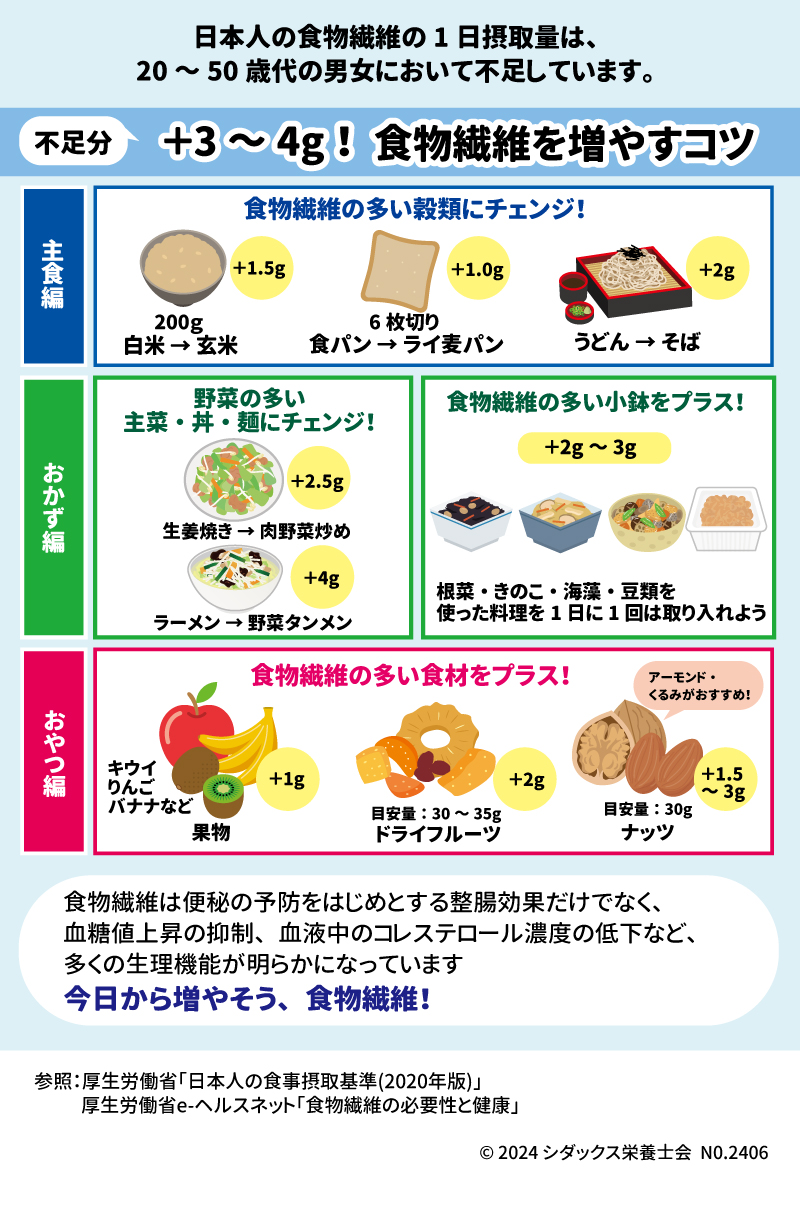 Healthy＋チャレンジ 足りない食物繊維、あなたはどう増やす？ 日本人の食物繊維の1日摂取量は、20～50歳代の男女において不足しています。 不足分　＋3～4ｇ！食物繊維を増やすコツ 主食編　食物繊維の多い穀類にチェンジ！ 200g白米→玄米　＋1.5g 6枚切り　食パン→ライ麦パン　＋1.0g うどん→そば　＋2g おかず編　 野菜の多い主菜・丼・麺にチェンジ！ 生姜焼き→肉野菜炒め　＋2.5g ラーメン→野菜タンメン　＋4g 食物繊維の多い小鉢をプラス！ ＋2g～3g 根菜・きのこ・海藻・豆類を使った料理を1日に1回は取り入れよう おやつ編　食物繊維の多い食材をプラス！ キウイ・りんご・バナナ　果物　＋1g ドライフルーツ　目安量30～35g　＋2g ナッツ　目安量30g　＋1.5～3g　　アーモンド・くるみがおすすめ！  食物繊維は便秘の予防をはじめとする整腸効果だけでなく、血糖値の上昇抑制、血液中のコレステロール濃度の低下など、多くの生理機能が明らかになっています 今日から増やそう、食物繊維！ 参照：厚生労働省「日本人の食事摂取基準(2020年版)」 　　　　　厚生労働省e-ヘルスネット「食物繊維の必要性と健康」