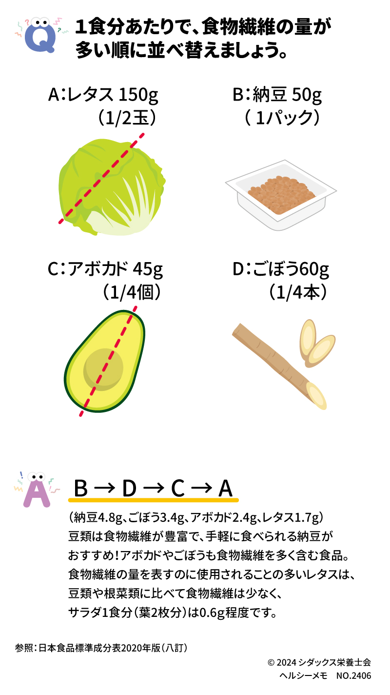 健康クイズ 食物繊維の多い食品 Q 1食分あたりで、食物繊維の量が多い順に並べ替えましょう。 A:レタス150g B:納豆50g(1パック) C:アボカド45g(1/4個) D:ごぼう60g(1/4本) A B→D→C→D (納豆4.8g、ごぼう3.4g、アボカド2.4g、レタス1.7g) 豆類は食物繊維が豊富で、手軽に食べられる納豆がおすすめ!アボカドやごぼうも食物繊維を多く含む食品。食物繊維の量を表すのに使用されることの多いレタスは、豆類や根菜類に比べて食物繊維は少なく、サラダ1食分(葉2枚分)は0.6g程度です。 参照:日本食品標準成分表2020年版(八訂)
