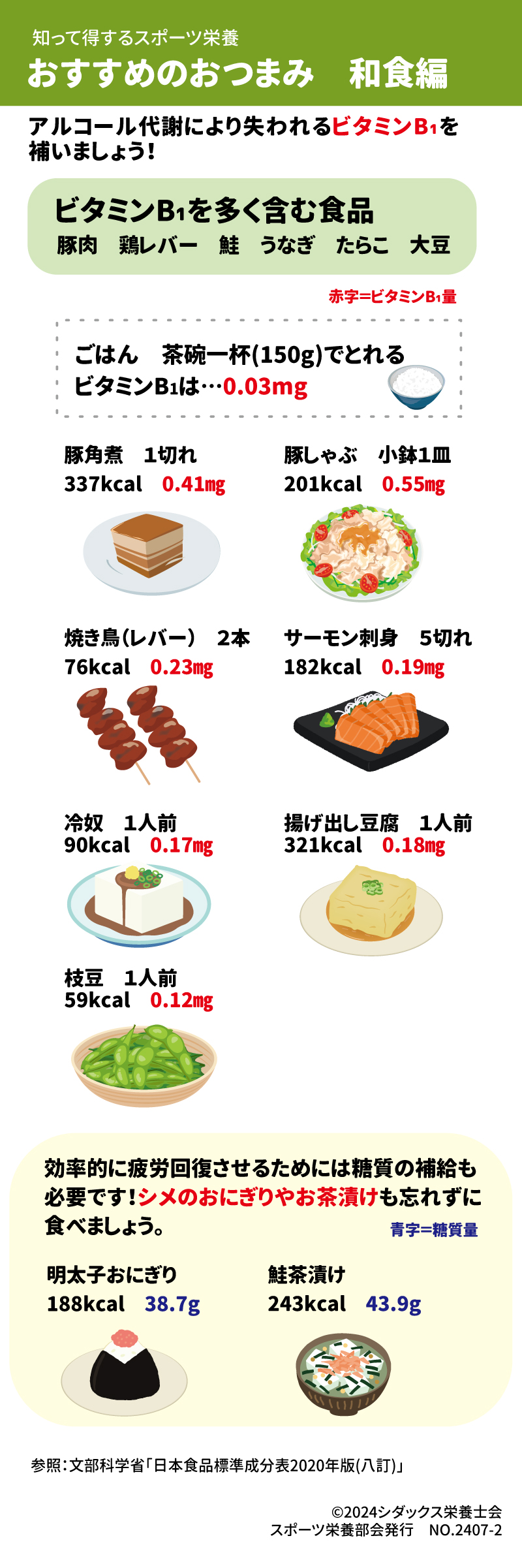 おすすめのおつまみ　和食編 アルコール代謝により失われるビタミンB1を補いましょう！ ビタミンB1を多く含む食品 豚肉　鶏レバー　鮭　うなぎ　たらこ　大豆 ご飯　茶碗1杯(150g)でとれるビタミンB1は…0.03㎎ 豚角煮1切れ　337kcal 0.41mg 豚しゃぶ小鉢1皿　201kcal 0.55mg 焼き鳥（レバー）2本　76kcal 0.23mg サーモン刺身5切れ　182kcal 0.19mg 冷奴1人前　90kcal 0.17mg 揚げ出汁豆腐1人前　321kcal 0.18mg 枝豆1人前　59kcal 0.12mg  効率的に疲労回復されるためには糖質の補給も必要です！シメのおにぎりやお茶漬けも忘れずに食べましょう。 明太子おにぎり188kcal 38.7mg  鮭茶漬け　243kcal 43.9mg  青字＝糖質量 参照：文部科学省「日本食品標準成分表2020年版(八訂)」