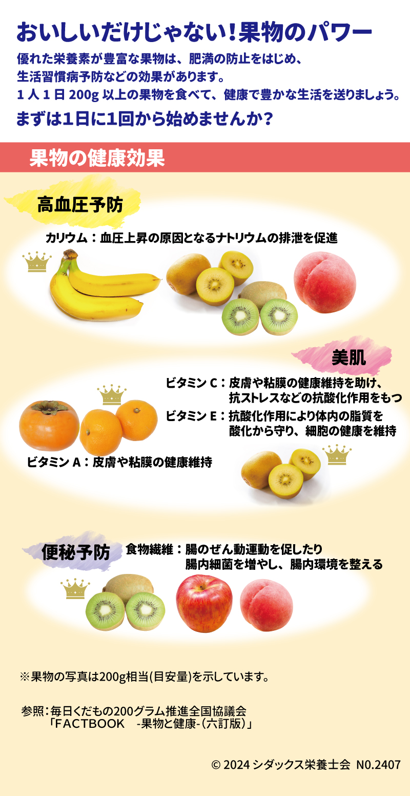 もっと！果物を食べよう　おいしいだけじゃない！果物のパワー 優れた栄養素が豊富な果物は、肥満の防止をはじめ、生活習慣病予防などの効果があります。 1人1日200g以上の果物を食べて、健康で豊かな生活を送りましょう。 まずは1日に1回から始めてみませんか？ 果物の健康効果 高血圧予防 カリウム：血圧上昇の原因となるナトリウムの排泄を促進 美肌 ビタミンA：皮膚や粘膜の健康維持 ビタミンC：皮膚や粘膜の健康維持を助け、抗ストレスなどの抗酸化作用をもつ ビタミンE：抗酸化作用により体内の脂質を酸化から守り、細胞の健康を維持 便秘予防 食物繊維：腸のぜん動運動を促したり腸内細菌を増やし、腸内環境を整える ※果物の写真は200g相当(目安量)を示しています。 参照：毎日くだもの200グラム推進全国協議会「FACT　BOOK～果物と健康～（六訂版）」
