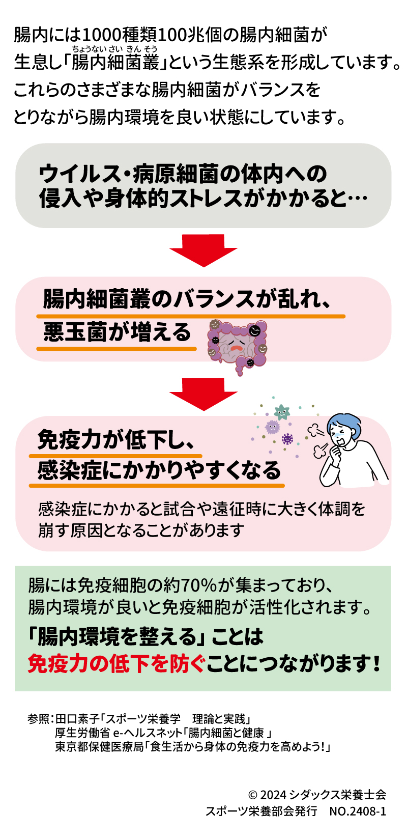 知って得するスポーツ栄養 腸内環境を整え、免疫力の低下を防ぐ！ 腸内には1000種類100兆個の腸内細菌が生息し「腸内細菌叢」という生態系を形成しています。これらのさまざまな腸内細菌がバランスをとりながら腸内環境を良い状態にしています。  ウイルス・病原細菌の体内への侵入や身体的ストレスがかかると… 腸内細菌叢のバランスが乱れ、悪玉菌が増える 免疫力が低下し、感染症にかかりやすくなる 感染症にかかると試合や遠征時に大きく体調を崩す原因となることがあります  腸には免疫細胞の約70％が集まっており、腸内環境が良いと免疫細胞が活性化されます。「腸内環境を整える」ことは免疫力の低下を防ぐことにつながります！ 参照：田口素子「スポーツ栄養学　理論と実践」 　　　厚生労働省e-ヘルスネット「腸内細菌と健康」 　　　東京都保健医療局「食生活から身体の免疫力を高めよう！」