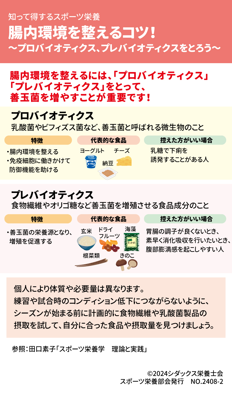 腸内環境を整えるコツ！～プロバイオティクス・プレバイオティクスをとろう～ 腸内環境を整えるには、「プロバイオティクス」「プレバイオティクス」をとって、善玉菌を増やすことが重要です！ プロバイオティクス 乳酸菌やビフィズス菌など善玉菌と呼ばれる微生物のこと 特徴 ・腸内環境を整える ・免疫細胞に働きかけて防御機能を助ける 代表的な食品 ヨーグルト　チーズ　納豆 控えた方がいい場合 乳糖で下痢を誘発することがある人 プレバイオティクス 食物繊維やオリゴ糖など善玉菌を増殖させる食品成分のこと 特徴 ・善玉菌の栄養源となり、増殖を促進する 代表的な食品 玄米　ドライフルーツ　海藻　根菜類　きのこ 控えた方がいい場合 胃腸の調子が良くないとき、素早く消化吸収を行いたいとき、腹部膨満感を起こしやすい人 個人により体質や必要量は異なります。練習や試合時のコンディション低下につながらないように、シーズンが始まる前に計画的に食物繊維や乳酸菌製品の摂取を試して、自分に合った食品や摂取量を見つけましょう。 参照：田口素子「スポーツ栄養学　理論と実践」