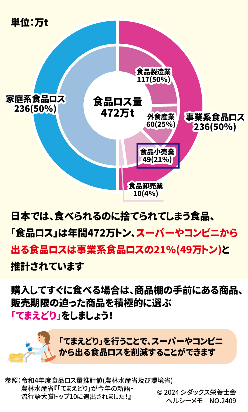 食品ロス削減のために！ 誰でもできる！「てまえどり」から始めよう！ 日本では、食べられるのに捨てられてしまう食品、「食品ロス」は年間472万トン、スーパーやコンビニから出る食品ロスは事業系食品ロスの21％(49万トン)と推計されています 購入してすぐに食べる場合は、商品棚の手前にある商品、販売期限の迫った商品を積極的に選ぶ「てまえどり」をしましょう！ 「てまえどり」を行うことで、スーパーやコンビニから出る食品ロスを削減することができます 参照：令和4年食品ロス量推計値(農林水産省及び環境省) 　　　農林水産省『「てまえどり」が今年の新語・流行語大賞トップ１０に選出されました！』