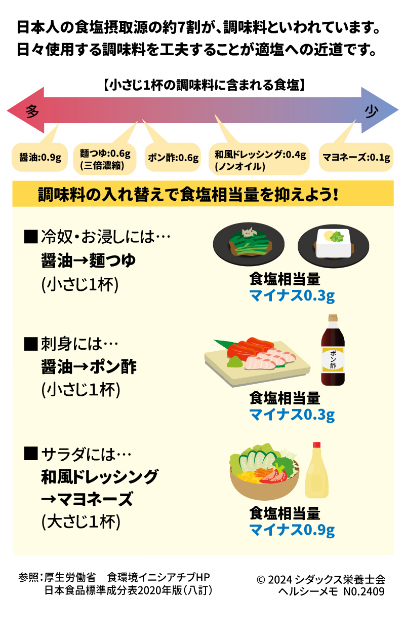 調味料の入れ替えで目指せ！適塩マイスター！ 日本人の食塩摂取源の約7割が、調味料といわれています。日々使用する調味料を工夫することが適塩への近道です。 【小さじ1杯の調味料に含まれる食塩】 醤油：０.9g　麺つゆ(三倍濃縮)：0.6g　ポン酢：0.6g　和風ドレッシング(ノンオイル)：0.4g マヨネーズ：0.1g 調味料の入れ替えで食塩相当量を抑えよう！ 冷奴・お浸しには…醤油→麵つゆ(小さじ1杯) 食塩相当量マイナス0.3g 刺身には…醤油→ポン酢(小さじ1杯) 食塩相当量マイナス0.3g サラダには…和風ドレッシング→マヨネーズ(大さじ1杯) 食塩相当量マイナス0.⑨g 参考：厚生労働省　食環境イニシアチブHP 　　　日本食品標準成分表2020年版(八訂)