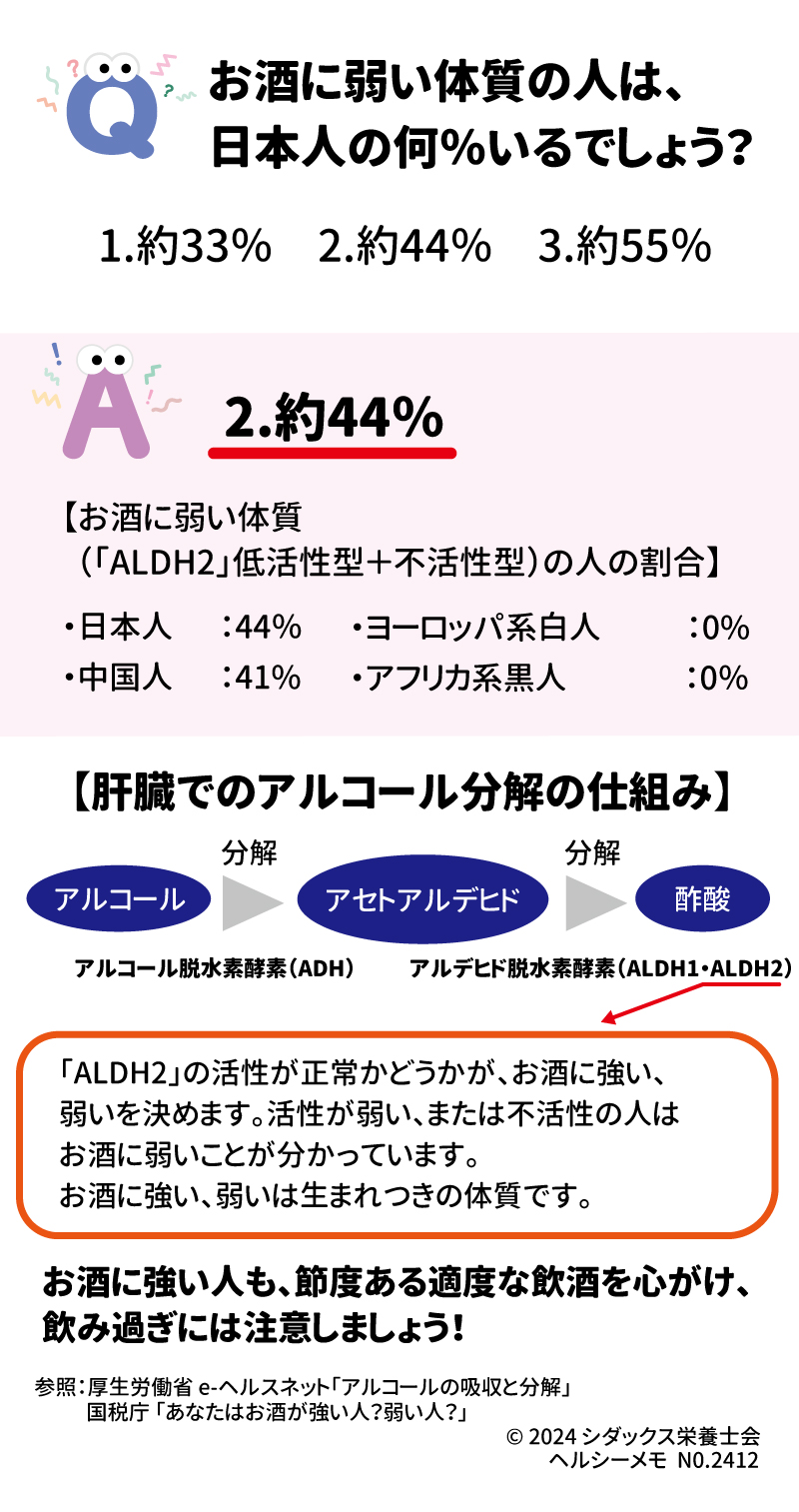 健康クイズ！　お酒は節度を持って適量を！ Qお酒に弱い体質の人は、日本人の何％いるでしょう？ １．約33％　　２．約44％　　3．約55％ A 2.約44% 【お酒に弱い体質(「ALDH2」低活性型＋不活性型)の人の割合】 ・日本人：44％　・ヨーロッパ系白人：0％　・中国人：41％　・アフリカ系黒人：0％  【肝臓でのアルコール分解の仕組み】 アルコール→分解→アセトアルデヒド→分解→酢酸 アルコール脱水素酵素（ADH）　アルデヒド脱水素酵素（ALDH1・ALDH2） 「ALDH２」の活性が正常かどうかが、お酒に強い、弱いを決めます。 活性が弱い、または不活性の人はお酒に弱いことが分かっています。お酒に強い、弱いは生まれつきの体質です。 お酒に強い人も、節度ある飲酒を心がけ、飲み過ぎには注意しましょう！  健康に配慮した飲酒の仕方はこちら↓ 参照：厚生労働省 e-ヘルスネット「アルコールの吸収と分解」 　　　国税庁 「あなたはお酒が強い人？弱い人？」