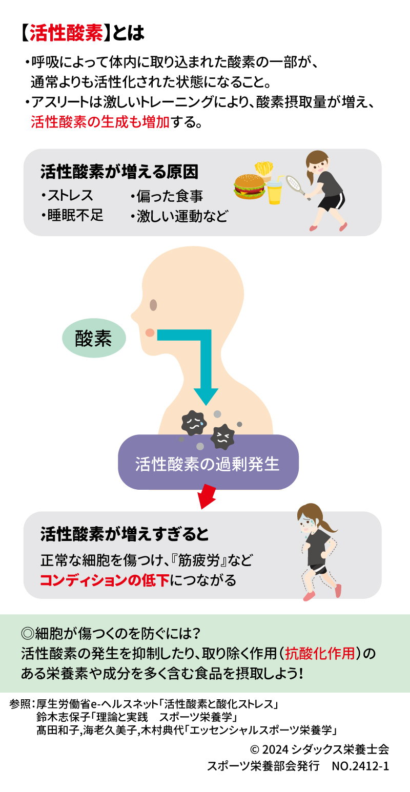 知って得するスポーツ栄養 アスリート必見！活性酸素について 【活性酸素】とは ・呼吸によって体内に取り込まれた酸素の一部が、通常よりも活性化された状態になること。 ・アスリートは激しいトレーニングにより、酸素摂取量が増え、活性酸素の生成も増加する  活性酸素が増える原因 ・ストレス ・睡眠不足 ・偏った食事 ・激しい運動など  酸素→活性酸素の過剰発生→活性酸素が増えすぎると正常な細胞を傷つけ、『筋疲労』などコンディションの低下につながる  ◎細胞が傷つくのを防ぐには？ 活性酸素の発生を抑制したり、取り除く作用(抗酸化作用)のある栄養素や成分を多く含む食品を摂取しよう！ 参照：厚生労働省e-ヘルスネット「活性酸素と酸化ストレス」 　　　　鈴木志保子「理論と実践　スポーツ栄養学」