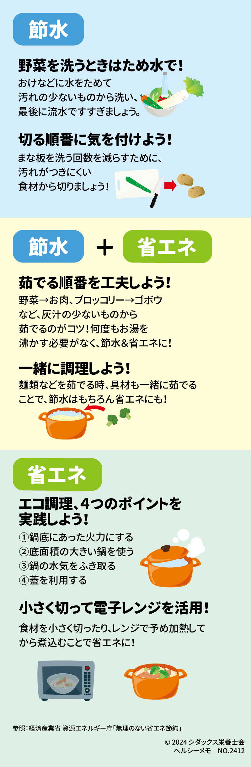 レッツトライ！調理の省エネ・節水術！ 節水　 野菜を洗うときはため水で！ おけなどに水をためて汚れのの少ないものから洗い、最後に流水ですすぎましょう。 切る順番に気を付けよう１ まな板を洗う回数を減らすために、汚れがつきにくい食材から切りましょう！  節水＋省エネ 茹でる順番を工夫しよう！ 野菜→お肉、ブロッコリー→ゴボウなど、灰汁の少ないものから茹でるのがコツ！何度もお湯を沸かす必要がなく、節水＆省エネに！  一緒に調理しよう！ 麺類などを茹でる時、具材も一緒に茹でることで、節水はもちろん省エネにも！  省エネ エコ調理、4つのポイントを実践しよう１ ①なべ底にあった火力にする ②底面積の大きい鍋を使う ③鍋の水気をふき取る ④蓋を利用する  小さく切って電子レンジを活用！ 食材を小さく切ったり、レンジで予め加熱してから煮込むことで省エネに！  参照：経済産業省　資源エネルギー庁「無理のない省エネ節約」