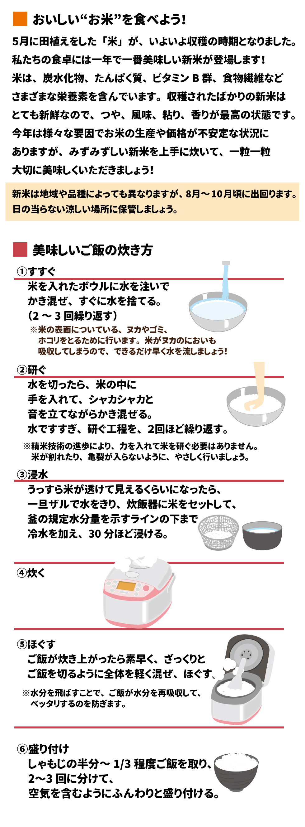 おいしい“お米”を食べよう！ 5月に田植えをした「米」が、いよいよ収穫の時期となりました。私たちの食卓には一年で一番美味しい新米が登場します！米は、炭水化物、たんぱく質、ビタミンB群、食物繊維などさまざまな栄養素を含んでいます。収穫されたばかりの新米はとても新鮮なので、つや、風味、粘り、香りが最高の状態です。今年は様々な要因でお米の生産や価格が不安定な状況にありますが、みずみずしい新米を上手に炊いて、一粒一粒大切に美味しくいただきましょう！新米は地域や品種によっても異なりますが、8月〜10月頃に出回ります。日の当らない涼しい場所に保管しましょう。 ________________________________________ 美味しいご飯の炊き方 ①すすぐ 米を入れたボウルに水を注いでかき混ぜ、すぐに水を捨てる。（2〜3回繰り返す） ※米の表面についている、ヌカやゴミ、ホコリをとるために行います。米がヌカのにおいも吸収してしまうので、できるだけ早く水を流しましょう！ ②研ぐ 水を切ったら、米の中に手を入れて、シャカシャカと音を立てながらかき混ぜる。水ですすぎ、研ぐ工程を、2回ほど繰り返す。 ※精米技術の進歩により、力を入れて米を研ぐ必要はありません。米が割れたり、亀裂が入らないように、やさしく行いましょう。 ③浸水 うっすら米が透けて見えるくらいになったら、一旦ザルで水をきり、炊飯器に米をセットして、釜の規定水分量を示すラインの下まで冷水を加え、30分ほど浸ける。 ④炊く ⑤ほぐす ご飯が炊き上がったら素早く、ざっくりとご飯を切るように全体を軽く混ぜ、ほぐす。 ※水分を飛ばすことで、ご飯が水分を再吸収して、ベッタリするのを防ぎます。 ⑥盛り付け しゃもじの半分〜1/3程度ご飯を取り、2〜3回に分けて、空気を含むようにふんわりと盛り付ける。