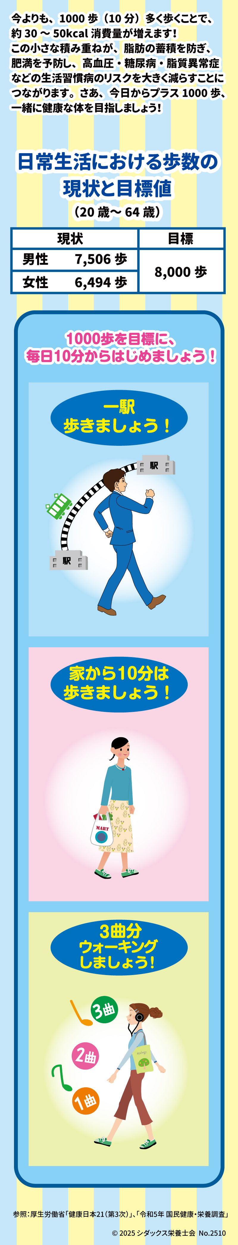 Healthy+チャレンジ  今日から+1000歩! 健康への小さな第一歩! 今よりも、1000歩 (10分) 多く歩くことで、約30〜50kcal 消費量が増えます！この小さな積み重ねが、脂肪の蓄積を防ぎ、肥満を予防し、高血圧・糖尿病・脂質異常症などの生活習慣病のリスクを大きく減らすことにつながります。さあ、今日からプラス1000歩、一緒に健康な体を目指しましょう！ 