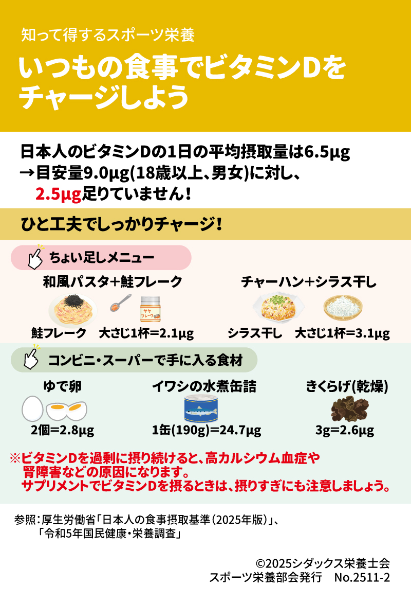 知って得するスポーツ栄養 いつもの食事でビタミンDを チャージしよう 日本人のビタミンDの1日の平均摂取量は6.5µg →目安量9.0µg(18歳以上、男女)に対し、2.5µg足りていません! ひと工夫でしっかりチャージ! ちょい足しメニュー 和風パスタ+鮭フレーク チャーハン+シラス干し (鮭フレークの写真) 鮭フレーク 大さじ1杯 =2.1μg (シラス干しの写真) シラス干し 大さじ1杯 =3.1μg コンビニ・スーパーで手に入る食材 ゆで卵 2個 =2.8μg イワシの水煮缶詰 1缶(190g) =24.7μg きくらげ(乾燥) 3g=2.6μg ※ビタミンDを過剰に摂り続けると、高カルシウム血症や腎障害などの原因になります 。 サプリメントでビタミンDを摂るときは、摂りすぎにも注意しましょう 。 参照:厚生労働省「日本人の食事摂取基準(2025年版)」、 「令和5年国民健康・栄養調査」 SHIDAX 未来の子供たちのために ©2025シダックス栄養士会 スポーツ栄養部会発行 No.2511-2