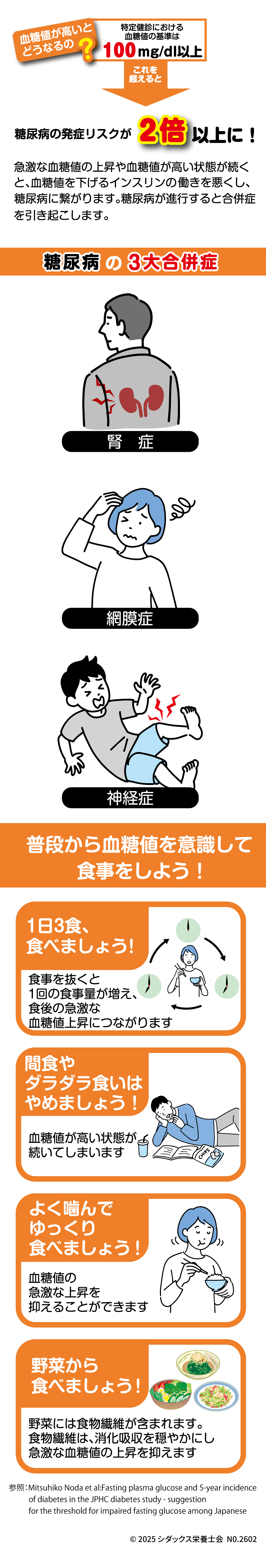 &bull;	 [1] 血糖値が高いと どうなるの [2] 特定健診における 血糖値の基準は [3] 100mg/dl以上 [4] これを 超えると [5] 糖尿病の発症リスクが2倍以上に! [6] 急激な血糖値の上昇や血糖値が高い状態が続く と、血糖値を下げるインスリンの働きを悪くし、 糖尿病に繋がります。糖尿病が進行すると合併症 を引き起こします。 &bull;	[7] 糖尿病3大合併症 &bull;	[8] 腎症 &bull;	[9] 網膜症 &bull;	[10] 神経症 &bull;	[11] 普段から血糖値を意識して [12] 食事をしよう! &bull;	[13] 1日3食、 [14] 食べましょう! [15] 食事を抜くと [16] 1回の食事量が増え、 [17] 食後の急激な [18] 血糖値上昇につながります &bull;	[19] 間食や [20] ダラダラ食いは [21] やめましょう! [22] 血糖値が高い状態が [23] 続いてしまいます &bull;	[24] CHIPS &bull;	[25] よく噛んで [26] ゆっくり [27] 食べましょう! [28] 血糖値の [29] 急激な上昇を [30] 抑えることができます &bull;	[31] 野菜から [32] 食べましょう! [33] 野菜には食物繊維が含まれます。 [34] 食物繊維は、消化吸収を穏やかにし [35] 急激な血糖値の上昇を抑えます &bull;	[36] 参照:Mitsuhiko Noda et al:Fasting plasma glucose and 5-year incidence [37] of diabetes in the JPHC diabetes study - suggestion [38] for the threshold for impaired fasting glucose among Japanese &bull;	[39] &copy; 2025 シダックス栄養士会 N0.2602