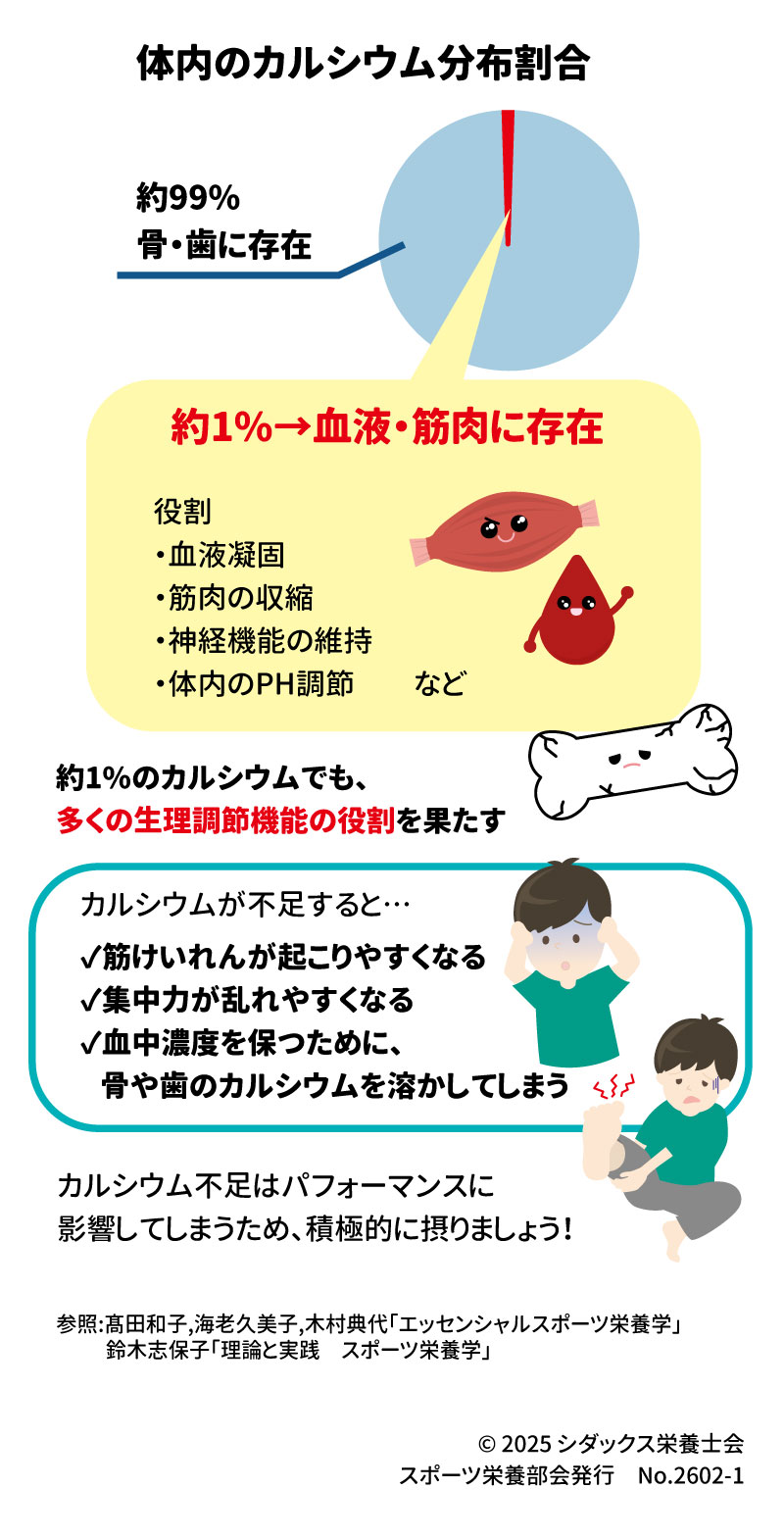 • 体内のカルシウム分布割合 • 約99% 骨・歯に存在 • 約1%→血液・筋肉に存在 • 役割 • 血液凝固 • 筋肉の収縮 • 神経機能の維持 • 体内のPH調節 など • 約1%のカルシウムでも、多くの生理調節機能の役割を果たす • カルシウムが不足すると・・・ • 筋けいれんが起こりやすくなる • 集中力が乱れやすくなる • 血中濃度を保つために、骨や歯のカルシウムを溶かしてしまう • カルシウム不足はパフォーマンスに影響してしまうため、積極的に摂りましょう! • 参照:高田和子,海老久美子,木村典代「エッセンシャルスポーツ栄養学」 鈴木志保子「理論と実践 スポーツ栄養学」 • © 2025 シダックス栄養士会 スポーツ栄養部会発行 No.2602-1