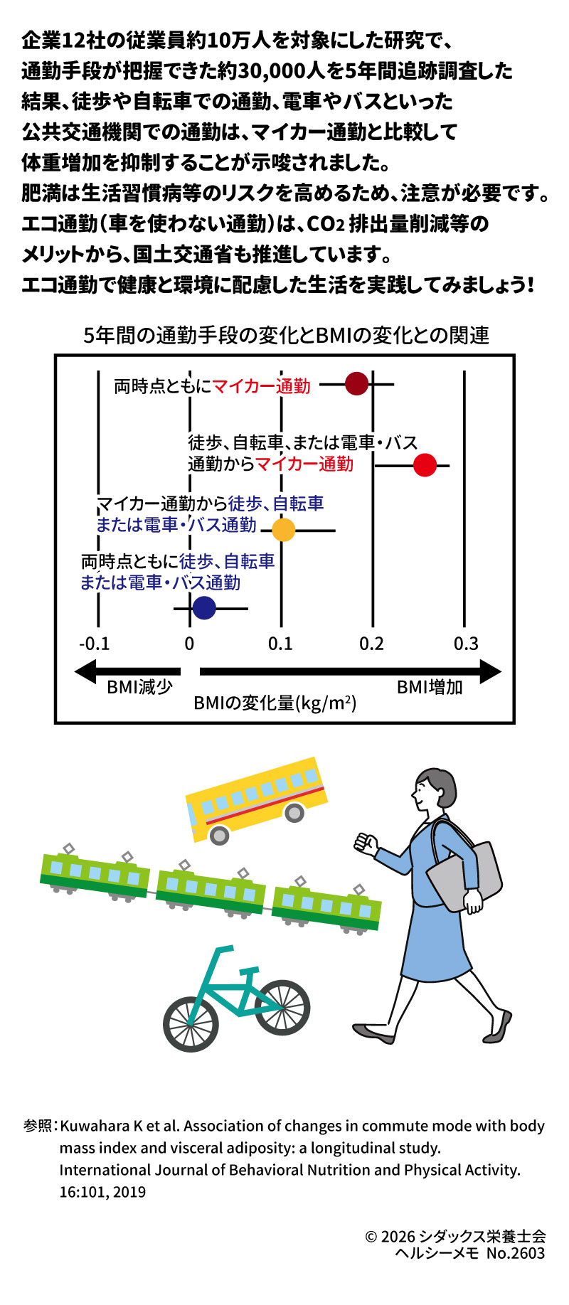 エコ通勤で肥満予防! 企業 12 社の従業員約10万人を対象にした研究で、通勤手段が把握できた約30,000人を 5年間追跡調査した結果、徒歩や自転車での通勤、電車やバスといった公共交通機関での通勤は、マイカー通勤と比較して体重増加を抑制することが示唆されました。 肥満は生活習慣病等のリスクを高めるため、注意が必要です。 エコ通勤(車を使わない通勤)は、CO2排出量削減等のメリットから、国土交通省も推進しています。 エコ通勤で健康と環境に配慮した生活を実践してみましょう!  5年間の通勤手段の変化とBMIの変化との関連 通勤手段の変化	BMIの変化量 (kg/m&sup2;) 両時点ともにマイカー通勤	0.2 (BMI増加) 両時点ともに徒歩、自転車または電車・バス通勤	-0.1 (BMI減少) マイカー通勤から徒歩、自転車または電車・バス通勤	0 徒歩、自転車、または電車・バス通勤からマイカー通勤	0.3 (BMI増加) スプレッドシートにエクスポート 参照:Kuwahara K et al. Association of changes in commute mode with body mass index and visceral adiposity: a longitudinal study.International Journal of Behavioral Nutrition and Physical Activity. 16:101, 2019  SHIDAX 未来の子供たちのために  &copy; 2026 シダックス栄養士会  ヘルシーメモ No.2603