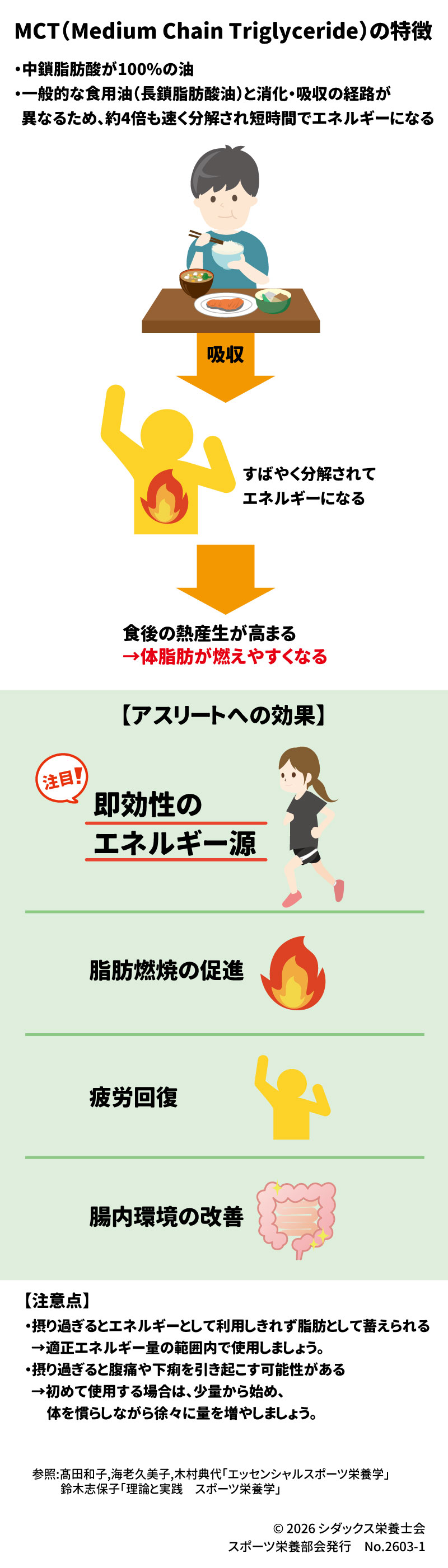 知って得するスポーツ栄養 アスリートが注目する脂質  P1  短時間でエネルギーになる! MCTオイル  MCT(Medium Chain Triglyceride)の特徴 &bull;	中鎖脂肪酸が100%の油 &bull;	一般的な食用油(長鎖脂肪酸油)と消化・吸収の経路が異なるため、約4倍も速く分解され短時間でエネルギーになる 吸収 すばやく分解されて エネルギーになる 食後の熱産生が高まる &rarr;体脂肪が燃えやすくなる  【注目! 【アスリートへの効果】  即効性のエネルギー源 脂肪燃焼の促進 疲労回復 腸内環境の改善  【注意点】 &bull;	摂り過ぎるとエネルギーとして利用しきれず脂肪として蓄えられる &rarr;適正エネルギー量の範囲内で使用しましょう。 &bull;	摂り過ぎると腹痛や下痢を引き起こす可能性がある &rarr;初めて使用する場合は、少量から始め、体を慣らしながら徐々に量を増やしましょう。 参照:高田和子,海老久美子,木村典代「エッセンシャルスポーツ栄養学」 鈴木志保子「理論と実践 スポーツ栄養学」  SHIDAX &copy; 2026 シダックス栄養士会 スポーツ栄養部会発行 No.2603-1 未来の子供たちのために
