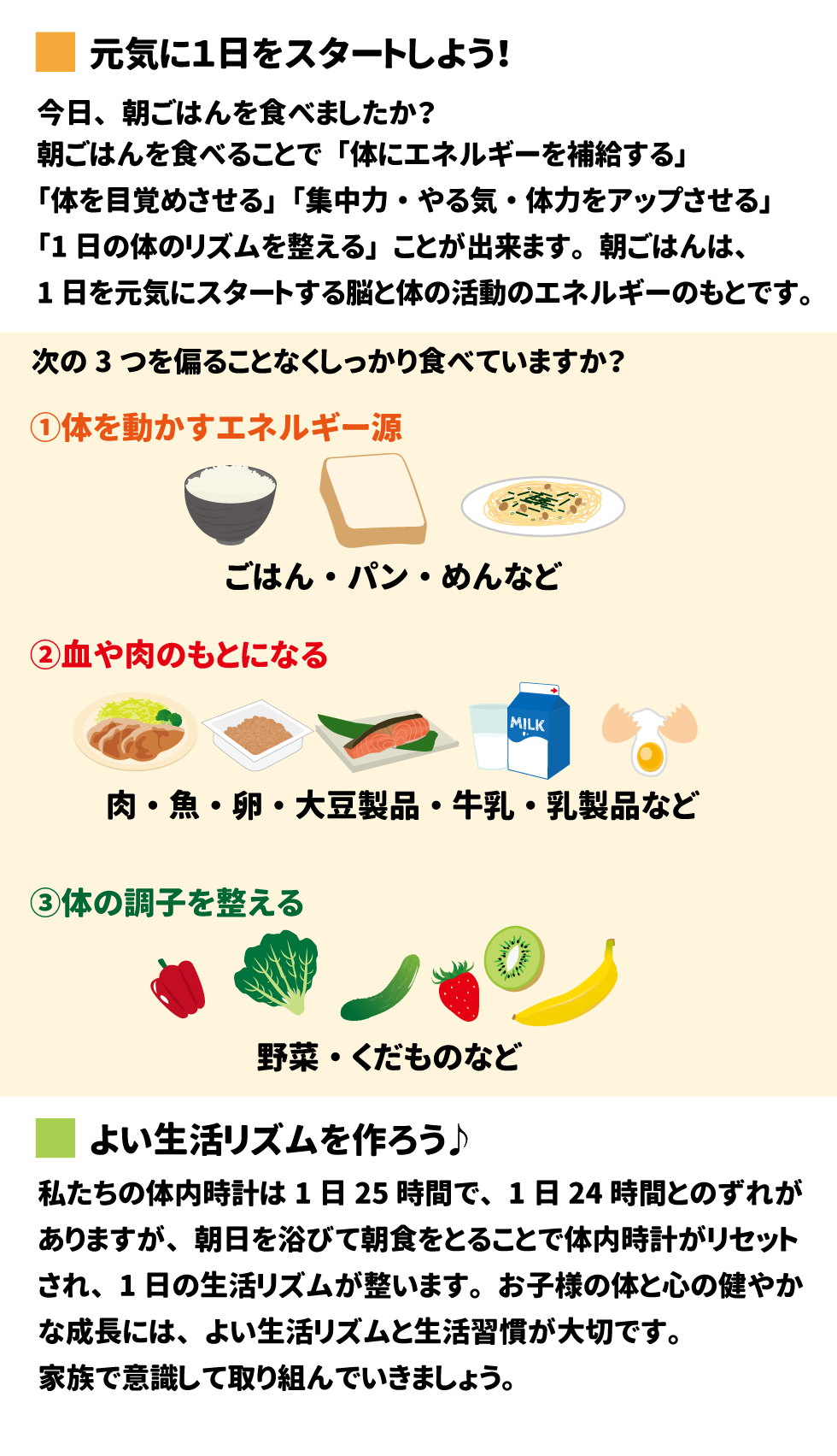 元気に1日をスタートしよう！ 朝ごはんは、1日を元気にスタートする脳と体の活動のエネルギーのもとです。朝ごはんを食べることで、以下の効果が得られます。 5 6 &bull;	体にエネルギーを補給し、目覚めさせる。 7 &bull;	集中力・やる気・体力をアップさせる。 8 &bull;	1日の体のリズムを整える。 8 3つのグループをバランスよく食べましょう 9 1.	体を動かすエネルギー源：ごはん・パン・めんなど 10 2.	血や肉のもとになる：肉・魚・卵・大豆製品・牛乳・乳製品など 11 3.	体の調子を整える：野菜・くだものなど 12 よい生活リズムを作ろう♪ 私たちの体内時計は1日25時間で、1日24時間とのずれがありますが、朝日を浴びて朝食をとることで体内時計がリセットされ、生活リズムが整います。健やかな成長には、よい生活リズムと生活習慣が大切です。