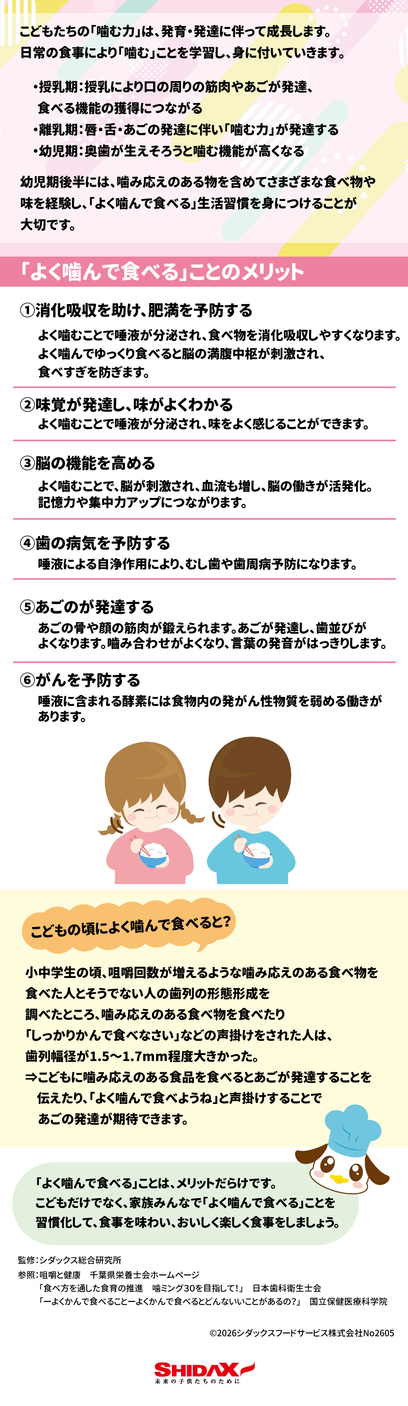 こどもたちの「噛む力」は、発育・発達に伴って成長します。 日常の食事により「噛む」ことを学習し、身に付いていきます。 &bull;	授乳期： 授乳により口の周りの筋肉やあごが発達、食べる機能の獲得につながる &bull;	離乳期： 唇・舌・あごの発達に伴い「噛む力」が発達する &bull;	幼児期： 奥歯が生えそろうと噛む機能が高くなる 幼児期後半には、噛み応えのある物を含めてさまざまな食べ物や味を経験し、「よく噛んで食べる」生活習慣を身につけることが大切です。 「よく噛んで食べる」ことのメリット ① 消化吸収を助け、肥満を予防する よく噛むことで唾液が分泌され、食べ物を消化吸収しやすくなります。よく噛んでゆっくり食べると脳の満腹中枢が刺激され、食べすぎを防ぎます。 ② 味覚が発達し、味がよくわかる よく噛むことで唾液が分泌され、味をよく感じることができます。 ③ 脳の機能を高める よく噛むことで、脳が刺激され、血流も増し、脳の働きが活発化。記憶力や集中力アップにつながります。 ④ 歯の病気を予防する 唾液による自浄作用により、むし歯や歯周病予防になります。 ⑤ あごが発達する あごの骨や顔の筋肉が鍛えられます。あごが発達し、歯並びがよくなります。噛み合わせがよくなり、言葉の発音がはっきりします。 ⑥ がんを予防する 唾液に含まれる酵素には食物内の発がん性物質を弱める働きがあります。 こどもの頃によく噛んで食べると？ 小中学生の頃、咀嚼回数が増えるような噛み応えのある食べ物を食べた人とそうでない人の歯列の形態形成を調べたところ、噛み応えのある食べ物を食べたり「しっかりかんで食べなさい」などの声掛けをされた人は、歯列幅径が1.5〜1.7mm程度大きかった。 &rArr; こどもに噛み応えのある食品を食べるとあごが発達することを伝えたり、「よく噛んで食べようね」と声掛けすることであごの発達が期待できます。 「よく噛んで食べる」ことは、メリットだらけです。 こどもだけでなく、家族みんなで「よく噛んで食べる」ことを習慣化して、食事を味わい、おいしく楽しく食事をしましょう。 監修：シダックス総合研究所 参照：咀嚼と健康　千葉県栄養士会ホームページ 　　　「食べ方を通した食育の推進　噛ミング30を目指して！」　日本歯科衛生士会 　　　「ーよくかんで食べることーよくかんで食べるとどんないいことがあるの？」　国立保健医療科学院 &copy;2026シダックスフードサービス株式会社No2605 SHIDAX 安心・安全・こどもたちのために