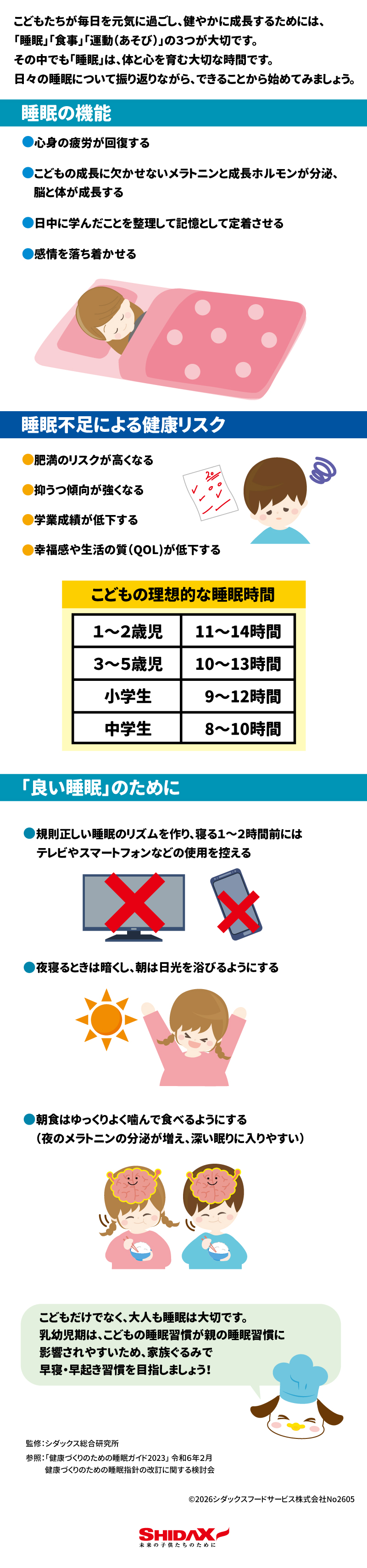 こどもたちが毎日を元気に過ごし、健やかに成長するためには、**「睡眠」「食事」「運動（あそび）」の3つが大切です。 その中でも「睡眠」**は、体と心を育む大切な時間です。 日々の睡眠について振り返りながら、できることから始めてみましょう。 ________________________________________ 睡眠の機能 &bull;	心身の疲労が回復する &bull;	こどもの成長に欠かせないメラトニンと成長ホルモンが分泌、脳と体が成長する &bull;	日中に学んだことを整理して記憶として定着させる &bull;	感情を落ち着かせる ________________________________________ 睡眠不足による健康リスク &bull;	肥満のリスクが高くなる &bull;	抑うつ傾向が強くなる &bull;	学業成績が低下する &bull;	幸福感や生活の質（QOL）が低下する こどもの理想的な睡眠時間 対象	睡眠時間 1〜2歳児	11〜14時間 3〜5歳児	10〜13時間 小学生	9〜12時間 中学生	8〜10時間 ________________________________________ 「良い睡眠」のために &bull;	規則正しい睡眠のリズムを作り、寝る1〜2時間前にはテレビやスマートフォンなどの使用を控える &bull;	夜寝るときは暗くし、朝は日光を浴びるようにする &bull;	朝食はゆっくりよく噛んで食べるようにする（夜のメラトニンの分泌が増え、深い眠りに入りやすい） ________________________________________ メッセージ こどもだけでなく、大人も睡眠は大切です。 乳幼児期は、こどもの睡眠習慣が親の睡眠習慣に影響されやすいため、家族ぐるみで早寝・早起き習慣を目指しましょう！ ________________________________________ 監修： シダックス総合研究所 参照： 「健康づくりのための睡眠ガイド2023」令和6年2月 健康づくりのための睡眠指針の改定に関する検討会 &copy;2026 シダックスフードサービス株式会社 No.2606