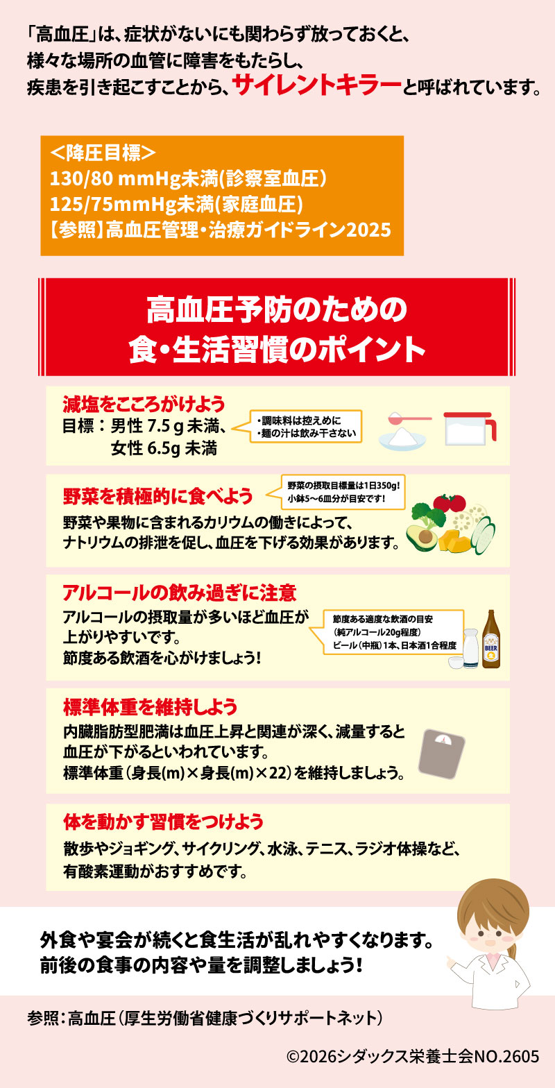 &bull;	タイトル: サイレントキラー 「高血圧」を 予防しよう! 1 &bull;	高血圧について: 「高血圧」は、症状がないにも関わらず放っておくと、様々な場所の血管に障害をもたらし、疾患を引き起こすことから、サイレントキラーと呼ばれています。 2 &bull;	引き起こされる主な疾患: &bull;	脳卒中 3 &bull;	心筋梗塞 4 &bull;	狭心症 5 &bull;	腎不全 6 &bull;	降圧目標（高血圧管理・治療ガイドライン2025参照）: &bull;	診察室血圧：130/80 mmHg未満 7 &bull;	家庭血圧：125/75 mmHg未満 7 &bull;	高血圧予防のための食・生活習慣のポイント: &bull;	減塩をこころがけよう: &bull;	目標：男性7.5g未満、女性6.5g未満 8 &bull;	調味料は控えめに 9 &bull;	麺の汁は飲み干さない 10 &bull;	野菜を積極的に食べよう: &bull;	野菜や果物に含まれるカリウムの働きによって、ナトリウムの排泄を促し、血圧を下げる効果があります。 11 &bull;	野菜の摂取目標量は1日350g（小鉢5〜6皿分が目安）です。 12 &bull;	アルコールの飲み過ぎに注意: &bull;	アルコールの摂取量が多いほど血圧が上がりやすいです。節度ある飲酒を心がけましょう。 13 &bull;	節度ある適度な飲酒の目安（純アルコール20g程度）：ビール（中瓶）1本、日本酒1合程度。 14 &bull;	標準体重を維持しよう: &bull;	内臓脂肪型肥満は血圧上昇と関連が深く、減量すると血圧が下がるといわれています。 15 &bull;	標準体重（身長(m)&times;身長(m)&times;22）を維持しましょう。 15 &bull;	体を動かす習慣をつけよう: &bull;	散歩やジョギング、サイクリング、水泳、テニス、ラジオ体操など、有酸素運動がおすすめです。 16 &bull;	アドバイス: 外食や宴会が続くと食生活が乱れやすくなります。前後の食事の内容や量を調整しましょう。 17 &bull;	参照元: 厚生労働省健康づくりサポートネット、シダックス栄養士会