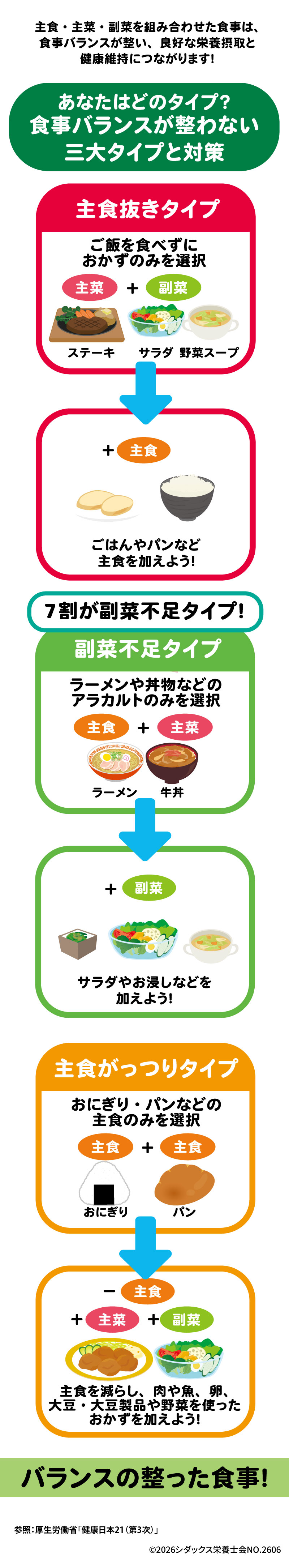 &bull;	食事バランスの重要性: 主食・主菜・副菜を組み合わせた食事は、食事バランスが整い、良好な栄養摂取と健康維持につながります。 2 &bull;	食事バランスが整わない三大タイプと対策: &bull;	主食抜きタイプ: &bull;	内容: ご飯を食べずに、ステーキ、サラダ、野菜スープなどのおかずのみを選択している状態。 3 &bull;	対策: ごはんやパンなどの主食を加えることが推奨されています。 4 &bull;	副菜不足タイプ: &bull;	内容: ラーメンや牛丼などのアラカルトのみを選択しており、7割がこのタイプに該当します。 5 &bull;	対策: サラダやお浸しなどの副菜を加えることが推奨されています。 6 &bull;	主食がっつりタイプ: &bull;	内容: おにぎりやパンなどの主食のみを選択している状態。 7 &bull;	対策: 主食を減らし、肉、魚、卵、大豆製品や野菜を使ったおかず（主菜・副菜）を加えることが推奨されています。 8 &bull;	出典・発行: &bull;	参照：厚生労働省「健康日本21（第3次）」 9 &bull;	発行：シダックス栄養士会 NO.2606（2026年）