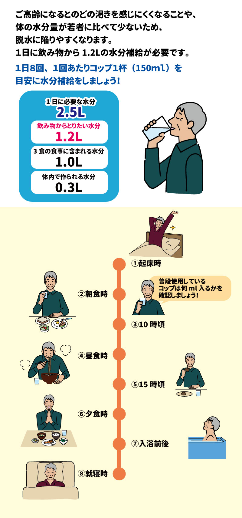 水分補給で元気いきいき! 高齢の方は喉の渇きを感じにくく、体の水分量も若者に比べて少ないため、脱水に陥りやすくなります。 3 • 1日の目標: 飲み物から1.2Lの摂取が必要です。 4 • 目安: 1回コップ1杯(150ml)を、1日8回摂取しましょう。 5 • 習慣化のコツ: 脱衣所にコップを置いておくなど、タイミングを決めると習慣になります。 6 • ①起床時、②朝食時、③10時頃、④昼食時、⑤15時頃、⑥夕食時、⑦入浴前後、⑧就寝時 7 • 1日に必要な水分(計2.5L)の内訳: 8 • 飲み物から:1.2L 9 • 3食の食事から:1.0L 10 • 体内で作られる水分:0.3L