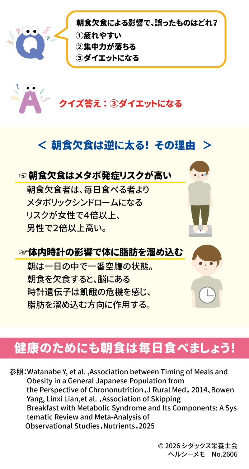 &bull;	食育クイズ: &bull;	問題: 朝食欠食による影響で、誤ったものはどれ？（①疲れやすい ②集中力が落ちる ③ダイエットになる） 8 &bull;	答え: ③ダイエットになる 9 &bull;	解説: 朝食欠食は逆に太りやすく、メタボ発症リスクが高まります。 女性で4倍以上、男性で2倍以上リスクが高くなるという報告があります。 また、欠食により体内時計が飢餓を感じ、脂肪を溜め込む方向に作用します。 10 11 12 &bull;	参照・著作権: 農林水産省「食育ピクトグラム及び食育マークのご案内」、Watanabe Y, et al. (2014)など。 &copy; 2026 シダックス栄養士会（ヘルシーメモ No.2606）。