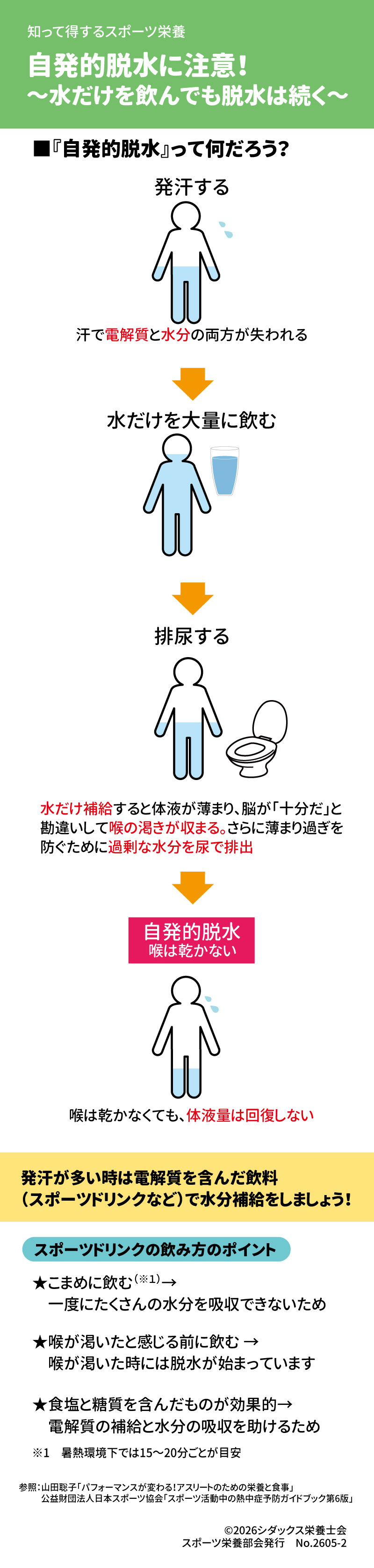 &bull;	自発的脱水に注意！ 6 &bull;	自発的脱水とは: 大量の発汗時に水だけを飲むと、体液が薄まるのを防ぐために脳が喉の渇きを止め、さらに尿として水分を排出してしまう現象です。 7 &bull;	対策: 発汗が多い時は、スポーツドリンクなど電解質を含んだ飲料で補給しましょう。 8 &bull;	飲み方のポイント: こまめに（暑い時は15〜20分ごと）、喉が渇く前に飲むことが大切です。