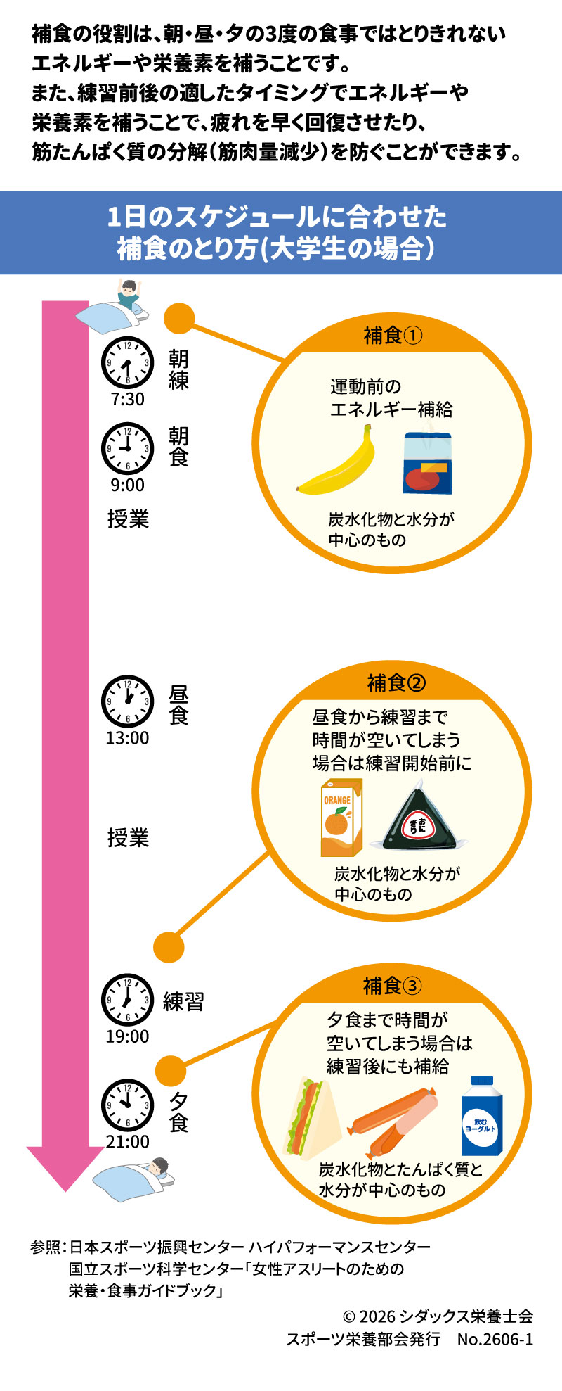 &bull;	補食の役割: 3度の食事（朝・昼・夕）では補いきれないエネルギーや栄養素を補うことです。 2 &bull;	メリット: 練習前後の適切なタイミングで摂取することで、疲労の早期回復や、筋肉量の減少（筋たんぱく質の分解）を防ぐ効果があります。 3 1日のスケジュールに合わせた補食のとり方（大学生編） 4 &bull;	補食①（運動前のエネルギー補給）: 昼食から練習まで時間が空く場合に、練習開始前に摂取します。炭水化物と水分が中心のものが適しています。 5 6 &bull;	補食②: 炭水化物と水分を中心にとります。 7 &bull;	補食③: 練習後から夕食まで時間が空く場合に摂取します。炭水化物、たんぱく質、水分を中心にとります（例：飲むヨーグルトなど）。