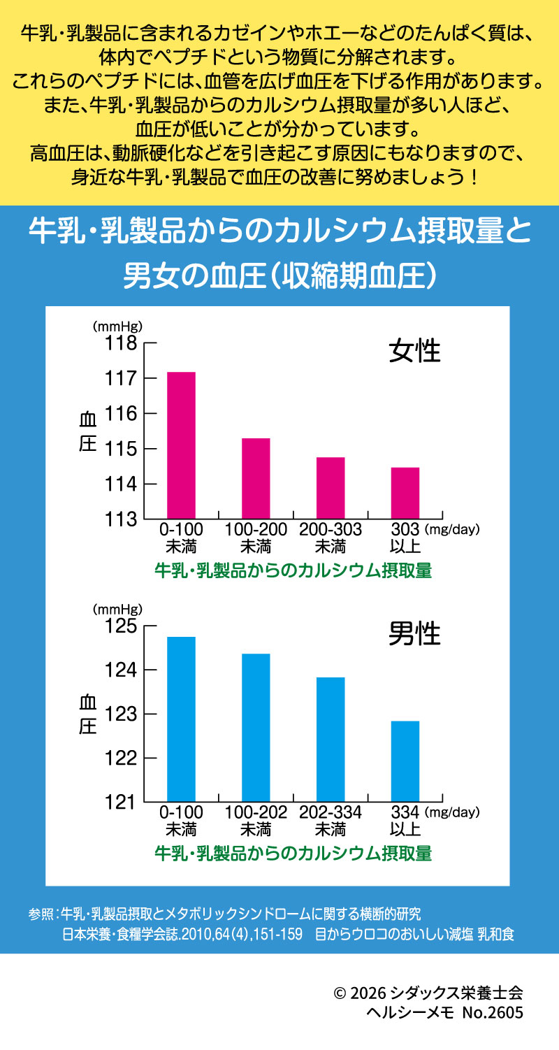 牛乳・乳製品で血圧が下がる！？ &bull;	メカニズム: 牛乳・乳製品に含まれるカゼインやホエーなどのたんぱく質が体内で「ペプチド」に分解され、この物質が血管を広げて血圧を下げる作用を持ちます。 6 &bull;	調査結果: 牛乳・乳製品からのカルシウム摂取量が多い人ほど、血圧（収縮期血圧）が低い傾向にあることが分かっています。 7 &bull;	アドバイス: 高血圧は動脈硬化の原因にもなるため、身近な牛乳・乳製品を活用して血圧の改善に努めましょう。 8 （参照：日本栄養・食糧学会誌 2010, 64(4), 151-159「牛乳・乳製品摂取とメタボリックシンドロームに関する横断的研究」ほか）