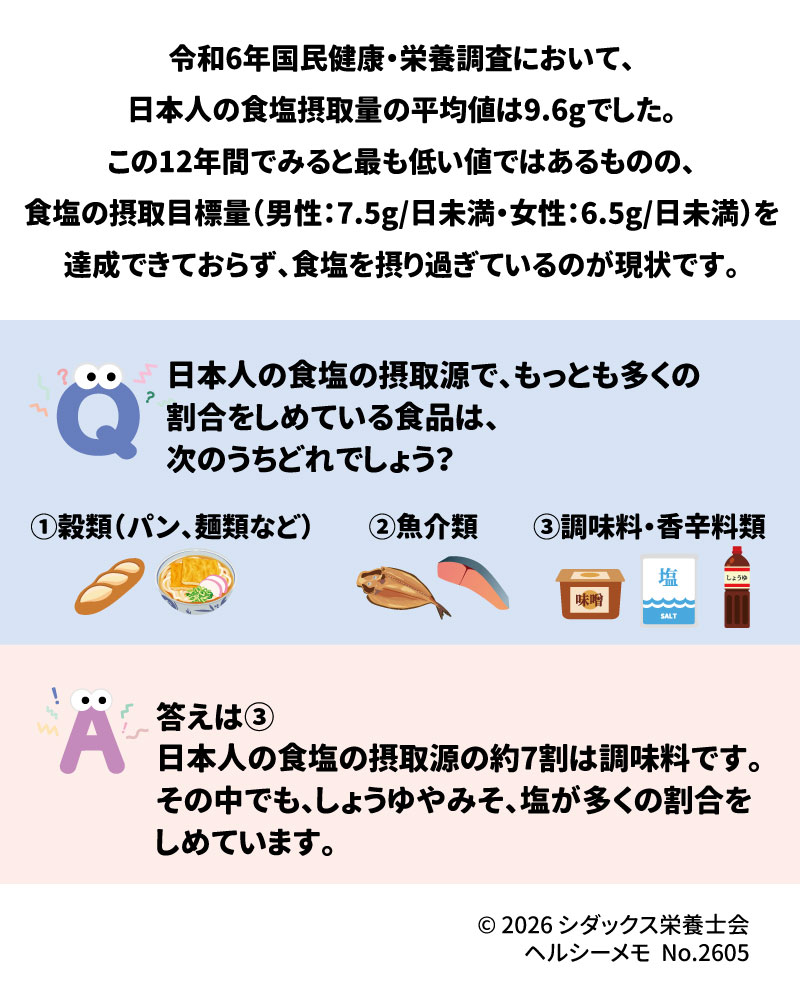 食塩を摂り過ぎていませんか？ &bull;	現状: 令和6年国民健康・栄養調査によると、日本人の食塩摂取量の平均値は9.6gでした。この12年間で最も低い値ですが、摂取目標量（男性：7.5g/日未満、女性：6.5g/日未満）には達しておらず、依然として摂り過ぎの状態です。 &bull;	クイズ: 日本人の食塩摂取源で最も多くの割合を占める食品はどれでしょう？（①穀類 ②魚介類 ③調味料・香辛料類） 3 &bull;	答え: 正解は ③調味料・香辛料類 です。日本人の食塩摂取源の約7割は調味料であり、特にしょうゆ、みそ、塩が大きな割合を占めています。