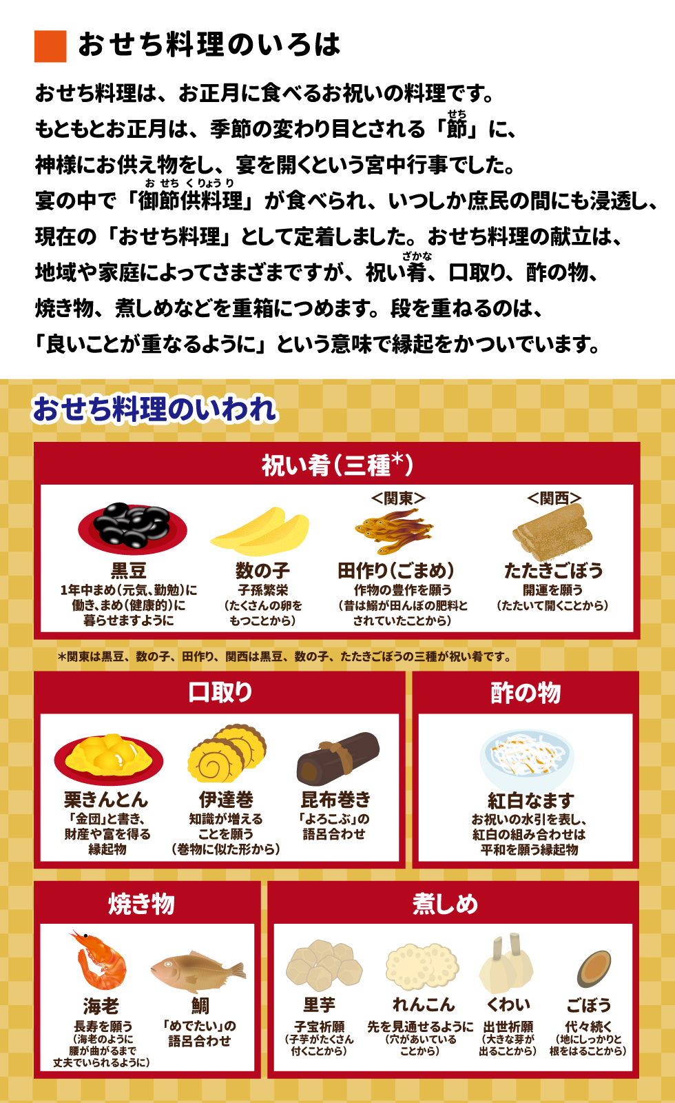 おせち料理のいわれ 祝い肴(三種) 黒豆 1年中まめ(元気、勤勉)に働き、まめ(健康的)に暮らせますように 数の子 子孫繁栄(たくさんの卵をもつことから) 〈関東〉 田作り(ごまめ) 作物の豊作を願う(昔は鰯が田んぼの肥料とされていたことから) 〈関西〉 たたきごぼう 開運を願う(たたいて開くことから) 口取り 栗きんとん 「金団」と書き、財産や富を得る縁起物 伊達巻 知識が増えることを願う(巻物に似た形から) 昆布巻き 「よろこぶ」の語呂合わせ 酢の物 紅白なます お祝いの水引を表し、紅白の組み合わせは平和を願う縁起物 焼き物 海老 長寿を願う (海老のように腰が曲がるまで丈夫でいられるように) 鯛 「めでたい」の語呂合わせ 里芋 子宝祈願 (子芋がたくさん付くことから) れんこん 先を見通せるように(穴があいていることから) くわい 出世祈願(大きな芽が出ることから) ごぼう 代々続く(地にしっかりと根をはることから)
