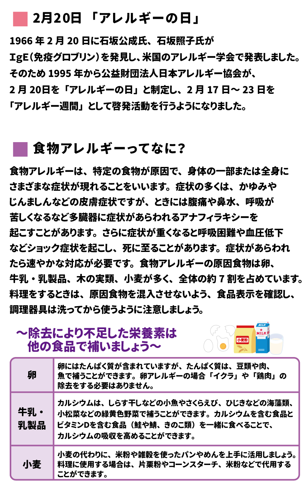 2月20日「アレルギーの日」 1966年2月20日に石坂公成氏、石坂照子氏がIgE(免疫グロブリン)を発見し、米国のアレルギー学会で発表しました。そのため1995年から公益財団法人日本アレルギー協会が、2月20日を「アレルギーの日」と制定し、2月17日～23日を「アレルギー週間」として啓発活動を行うようになりました。 食物アレルギーってなに？ 食物アレルギーは、特定の食物が原因で、身体の一部または全身にさまざまな症状が現れることをいいます。症状の多くは、かゆみやじんましんなどの皮膚症状ですが、ときには腹痛や鼻水、呼吸が苦しくなるなど多臓器に症状が現れるアナフィラキシーを起こすことがあります。さらに症状が重くなると呼吸困難や血圧低下などショック症状を起こし、死に至ることがあります。症状が現れたら速やかな対応が必要です。食物アレルギーの原因食物は卵、牛乳・乳製品、木の実類、小麦が多く、全体の約7割を占めています。料理をするときは、原因食物を混入させないよう、食品表示を確認し、調理器具は洗ってから使うように注意しましょう。 ～除去により不足した栄養素は他の食品で補いましょう～ 卵 卵にはたんぱく質が含まれていますが、たんぱく質は、豆類や肉、魚で補うことができます。卵アレルギーの場合「イクラ」や「鶏肉」の除去をする必要はありません。 牛乳・乳製品 カルシウムは、しらす干しなどの小魚やさくらえび、ひじきなどの海藻類、小松菜などの緑黄色野菜で補うことができます。カルシウムを含む食品とビタミンDを含む食品(鮭や鯖、きのこ類)を一緒に食べることで、カルシウムの吸収を高めることができます。 小麦 小麦の代わりに、米粉や雑穀を使ったパンやめんを上手に活用しましょう。料理に使用する場合は、片栗粉やコーンスターチ、米粉などで代用することができます。