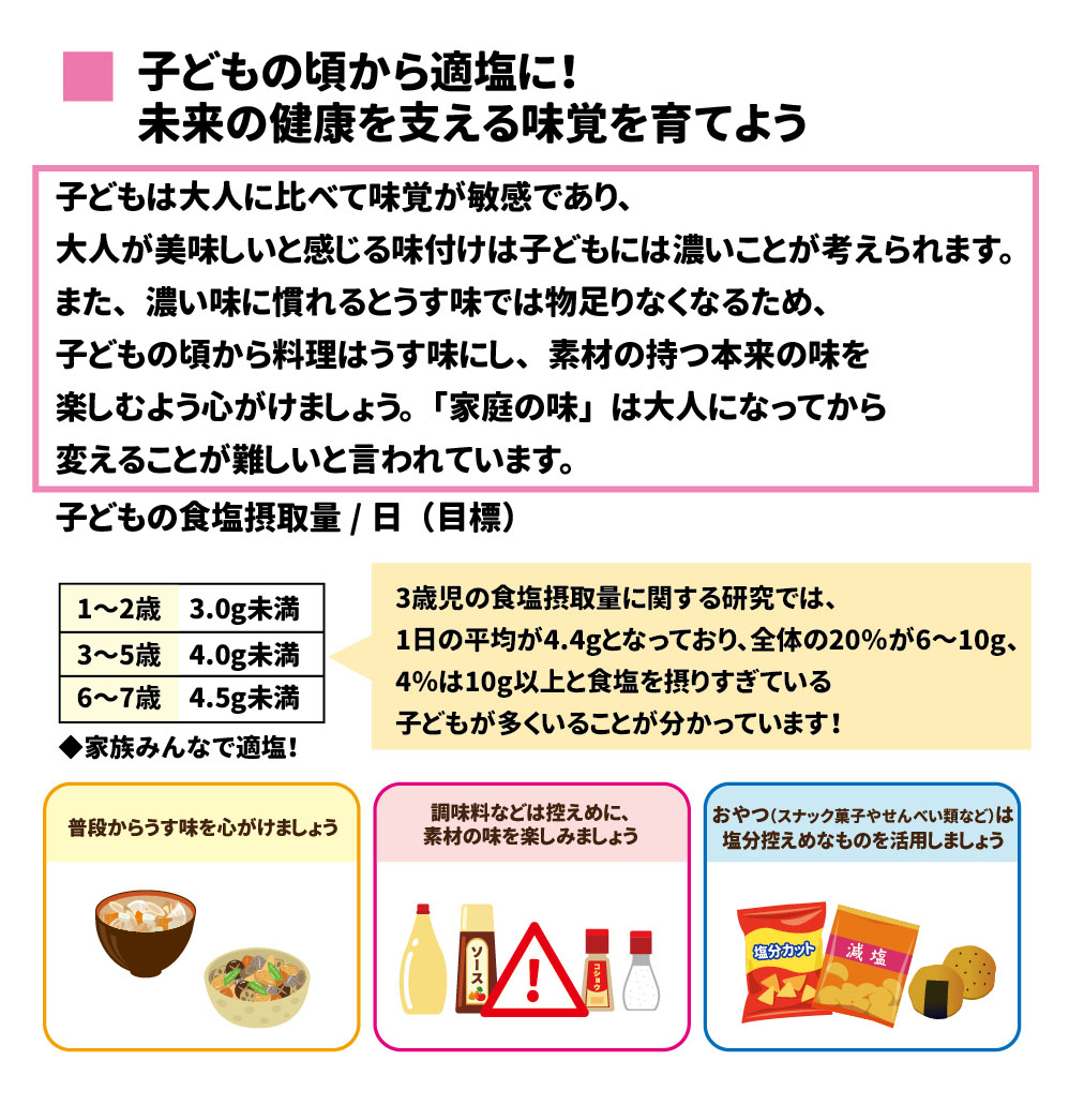 子どもの頃から適塩に！未来の健康を支える味覚を育てよう 子どもは大人に比べて味覚が敏感であり、大人が美味しいと感じる味付けは子どもには濃いことが考えられます。また、濃い味に慣れるとうす味では物足りなくなるため、子どもの頃から料理はうす味にし、素材の持つ本来の味を楽しむよう心がけましょう。「家庭の味」は大人になってから変えることが難しいと言われています。 　子どもの食塩摂取量/日（目標） 1～2歳	3.0g未満 3～5歳	4.0g未満 6～7歳	4.5g未満 3歳児の食塩摂取量に関する研究では、1日の平均が4.4gとなっており、全体の20％が6～10g、4％は10g以上と食塩を摂りすぎている子どもが多くいることが分かっています！ ◆家族みんなで適塩！ 普段からうす味を心がけましょう 調味料などは控えめに、素材の味を楽しみましょう おやつ（スナック菓子やせんべい類など）は塩分控えめなものを活用しましょう