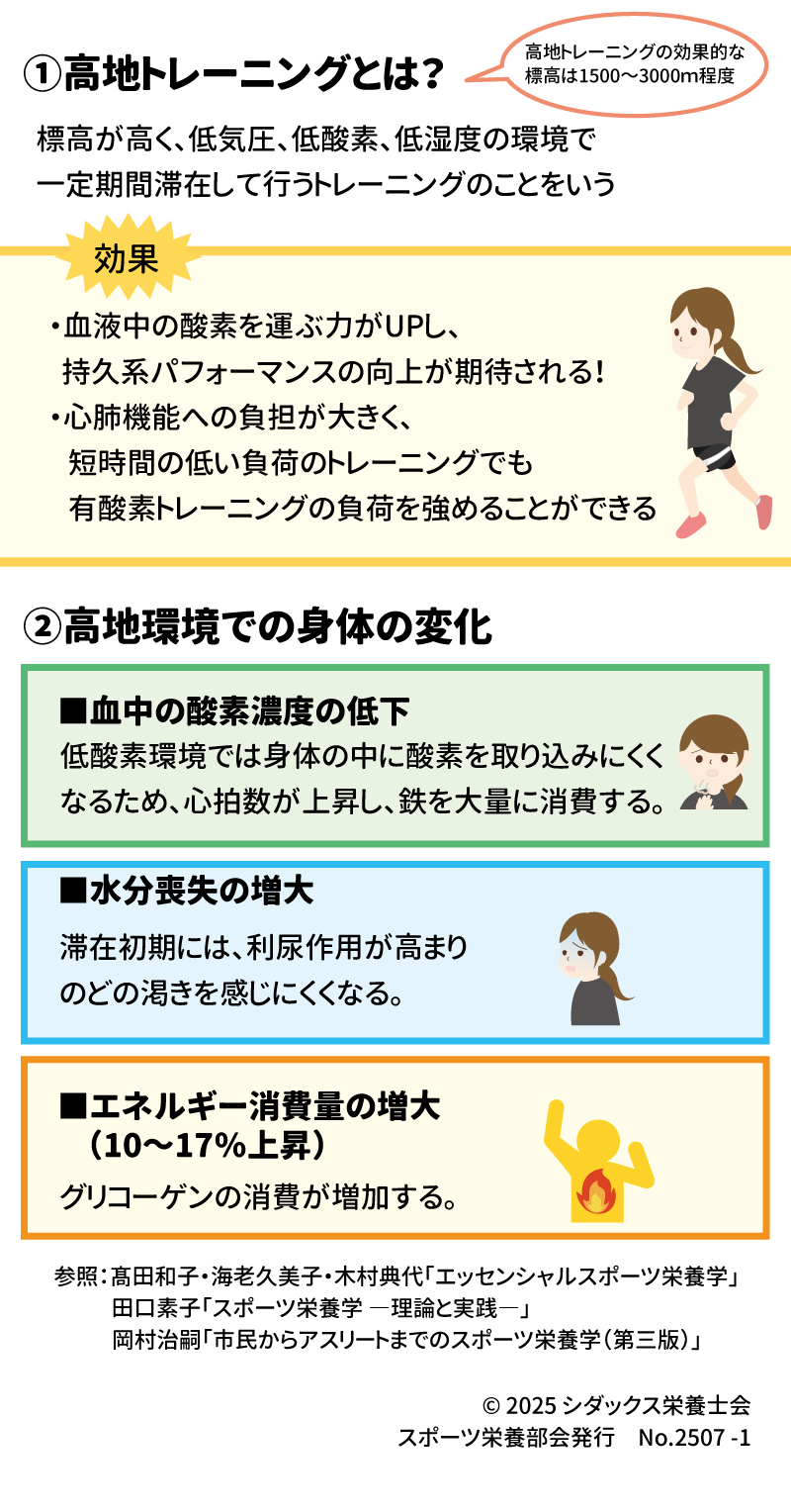 知って得するスポーツ栄養  高地環境でのトレーニングと身体の変化  ①高地トレーニングとは?  標高が高く、低気圧、低酸素、低湿度の環境で一定期間滞在して行うトレーニングのことをいう  効果  高地トレーニングの効果的な標高は 1500∼3000m 程度  •	血液中の酸素を運ぶ力がUPし、持久系パフォーマンスの向上が期待される!  •	心肺機能への負担が大きく、短時間の低い負荷のトレーニングでも有酸素トレーニングの負荷を強めることができる  ②高地環境での身体の変化  •	血中の酸素濃度の低下 低酸素環境では身体の中に酸素を取り込みにくくなるため、心拍数が上昇し、鉄を大量に消費する。  •	水分喪失の増大 滞在初期には、利尿作用が高まりのどの渇きを感じにくくなる。  •	エネルギー消費量の増大 (10∼17% 上昇) グリコーゲンの消費が増加する。  参照:高田和子・海老久美子・木村典代「エッセンシャルスポーツ栄養学」 田口素子「スポーツ栄養学理論と実践一」 岡村治嗣「市民からアスリートまでのスポーツ栄養学(第三版)」  SHIDAX 未来の子供たちのために © 2025 シダックス栄養士会 スポーツ栄養部会発行 No.2507-1 