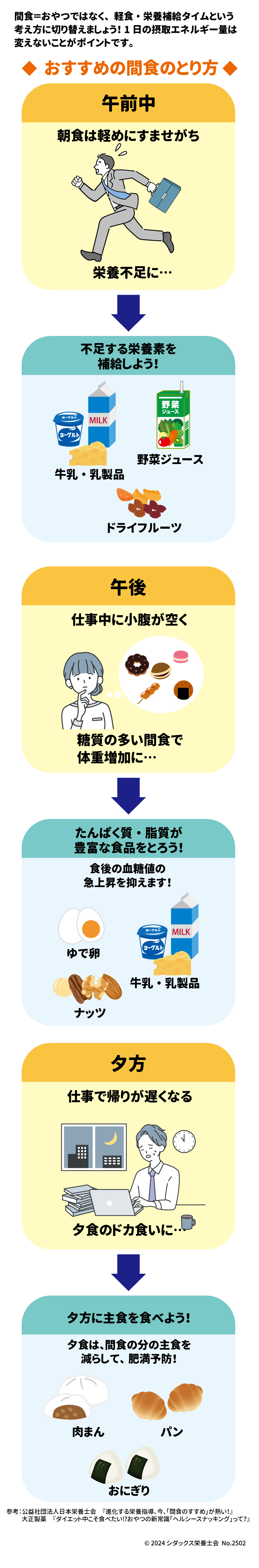 Health＋チャレンジ 間食を活用して健康づくり 間食＝おやつではなく、軽食・栄養補給タイムという考え方に切り替えましょう！1日の摂取エネルギー量は変えないことがポイントです。 午前中 朝食は軽めにすませがち　栄養不足に… →不足する栄養素を補給しよう！ 牛乳・乳製品　野菜ジュース　ドライフルーツ  午後 仕事中に小腹が空く　糖質の多い間食で体重増加に… →たんぱく質・脂質が豊富な食品をとろう！ 食後の血糖値の急上昇を抑えます！ ゆで卵　牛乳・乳製品　ナッツ  夕方仕事で帰りが遅くなる　夕食のドカ食いに… →夕方に主食を食べよう！ 夕食は、間食の分の主食を減らして、肥満予防！ 肉まん　パン　おにぎり  参考：公益社団法人日本栄養士会　進化する栄養指導、今、「間食のすすめ」が熱い！         大正製薬　ダイエット中こそ食べたい⁉おやつの新常識「ヘルシースナッキング」って？ 間食クイズはこちらから！