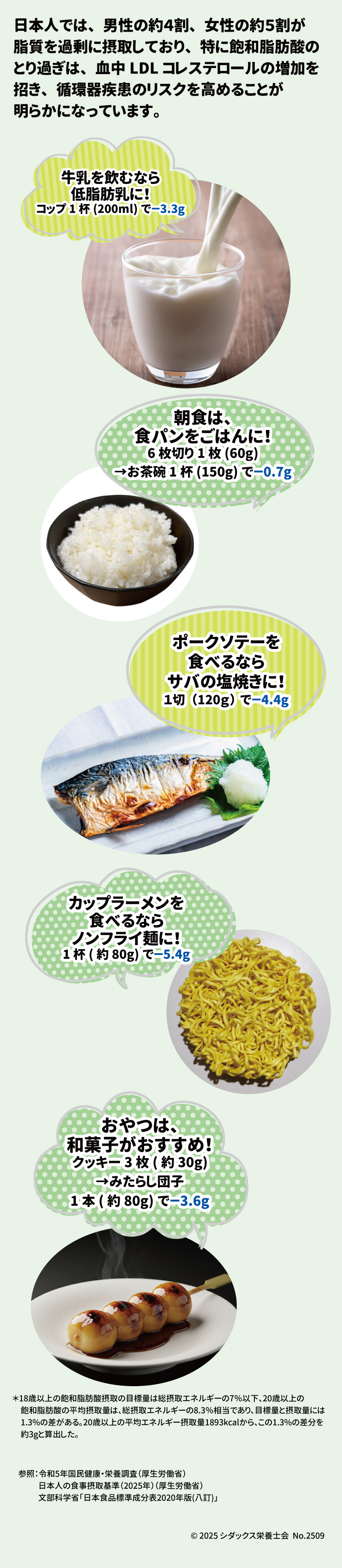Healthy+チャレンジ  ～脂質のとり過ぎに注意！～  今日から始めよう！飽和脂肪酸 -3g！  日本人男性の約4割、女性の約5割が脂質を過剰に摂取しています 。特に飽和脂肪酸のとり過ぎは、血中LDLコレステロールを増加させ、循環器疾患のリスクを高めることが明らかになっています 。  牛乳を飲むなら低脂肪乳にしましょう 。  コップ1杯(200ml)で-3.3gになります 。  朝食は、食パンをごはんに変えましょう 。  食パン6枚切り1枚(60g)からお茶碗1杯(150g)のごはんにすることで、-0.7gになります 。  おやつは和菓子がおすすめです 。  クッキー3枚(約30g)をみたらし団子1本(約80g)にすることで、-3.6gになります 。  ポークソテーを食べるなら、サバの塩焼きにしましょう 。  1切(120g)で-4.4gになります 。  カップラーメンを食べるなら、ノンフライ麺にしましょう 。  1杯(約80g)で-5.4gになります 。  18歳以上の飽和脂肪酸摂取の目標量は総摂取エネルギーの7%以下です 。20歳以上の飽和脂肪酸の平均摂取量は、総摂取エネルギーの8.3%に相当します 。目標量と摂取量には1.3%の差があり、これは20歳以上の平均エネルギー摂取量1893kcalから計算すると約3gになります 。  参照元:  令和5年国民健康・栄養調査(厚生労働省) 日本人の食事摂取基準(2025年)(厚生労働省) 文部科学省「日本食品標準成分表2020年版(八訂)」 シダックス  未来の子供たちのために  健康 食  インフォメーション  「飽和脂肪酸の多い食品」はこちらから  © 2025 シダックス栄養士会 NO.2509
