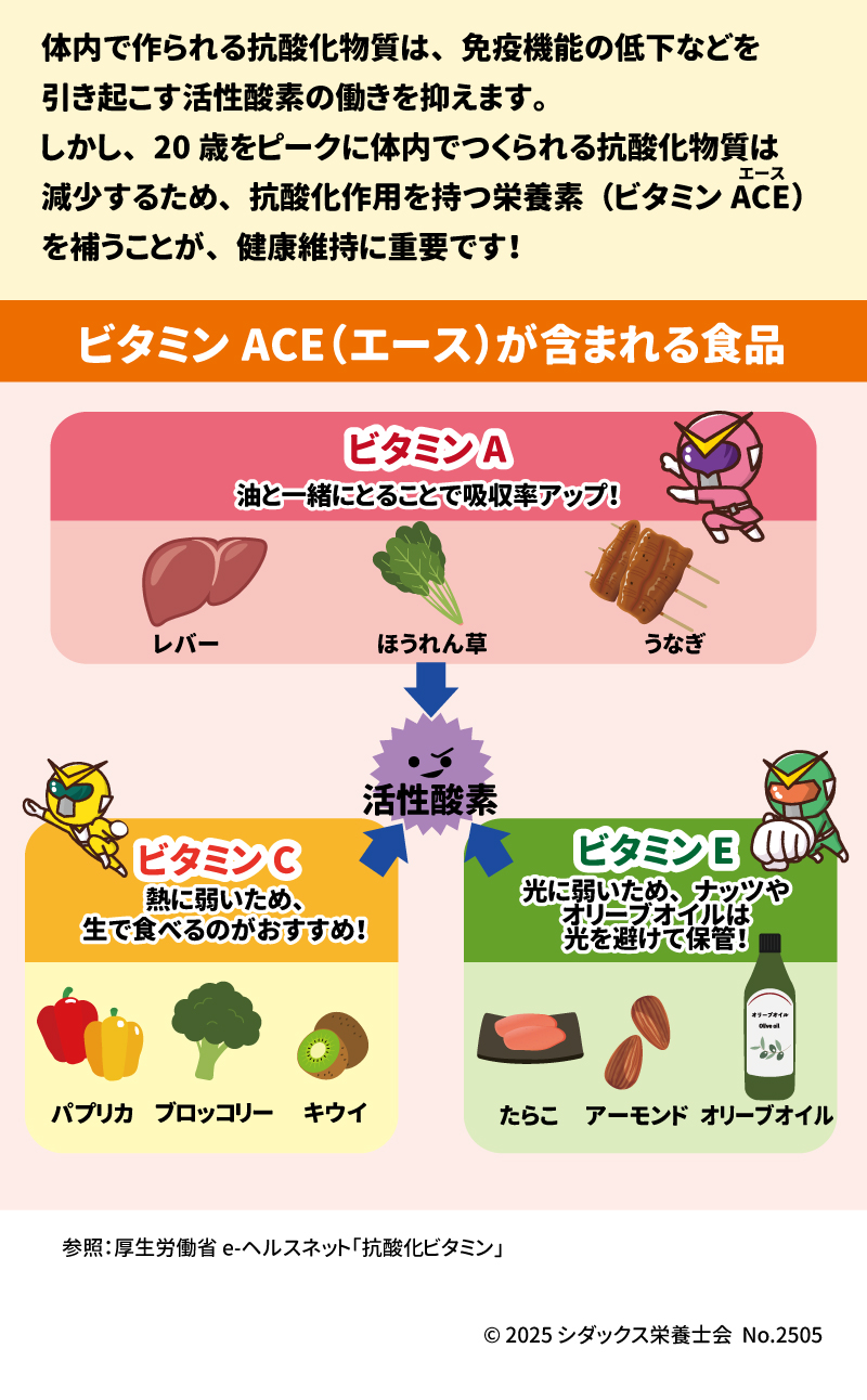 健康維持に！ ビタミンACEのすすめ！ 体内で作られる抗酸化物質は、免疫機能の低下などを引き起こす活性酸素の働きを抑えます。しかし、20歳をピークに体内でつくられる抗酸化物質は減少するため、抗酸化作用を持つ栄養素(ビタミンＡＣＥ)を補うことが、健康維持に重要です！ ビタミンＡＣＥ(エース)が含まれる食品 ビタミンＡ 油と一緒にとることで吸収率アップ！ レバー　ほうれん草　　うなぎ ビタミンＣ 熱に弱いため、生で食べるのがおすすめ！ パプリカ　ブロッコリー　キウイ ビタミンＥ 光に弱いため、ナッツやオリーブオイルは光を避けて保管！ たらこ　アーモンド　オリーブオイル  活性酸素 参照：厚生労働省　e-ヘルスネット「抗酸化ビタミン」