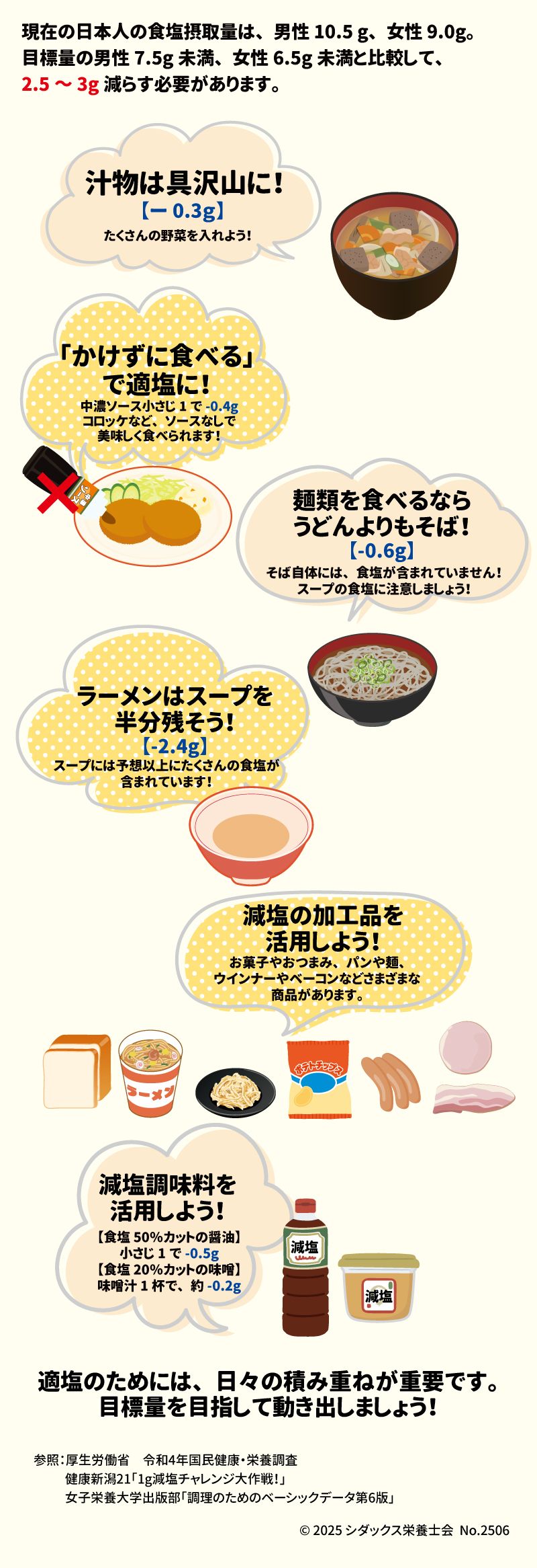Healthy＋チャレンジ －3を目指して適塩生活！ 現在の日本人の食塩摂取量は、男性10.5g、女性9.0g。目標量の男性7.5g未満、女性6.5g未満と比較して、2.5g～3g減らす必要があります。 汁物は具沢山に！－0.3g たくさんの野菜を入れよう！ 「かけずに食べる」で適塩に！ 中濃ソース小さじ１で－0.4g コロッケなど、ソースなしで美味しく食べられます！ ラーメンはスープを半分残そう！－2.4g スープには予想以上にたくさんの食塩が含まれています！ 麺類を食べるならうどんよりもそば！ －0.6g そば自体には、食塩が含まれていません！ スープの食塩に注意しましょう！  減塩調味料を活用しよう１ 食塩50％カットの醤油小さじ１で－0.5g 食塩20％カットの味噌味噌汁1杯で、約－0.2g  減塩の加工品を活用しよう！ お菓子やおつまみ、パンや麺、ウインナーやベーコンなどさまざまな商品があります。 適塩のためには、日々の積み重ねが重要です。目標量を目指して動き出しましょう！ 「知っていますか？ラーメンに含まれる食塩量」は、こちらから！ 参照：厚生労働省　令和4年国民健康・栄養調査 　　　健康新潟21「1g減塩チャレンジ大作戦！」 　　　女子栄養大学出版部「調理のためのベーシックデータ第6版」