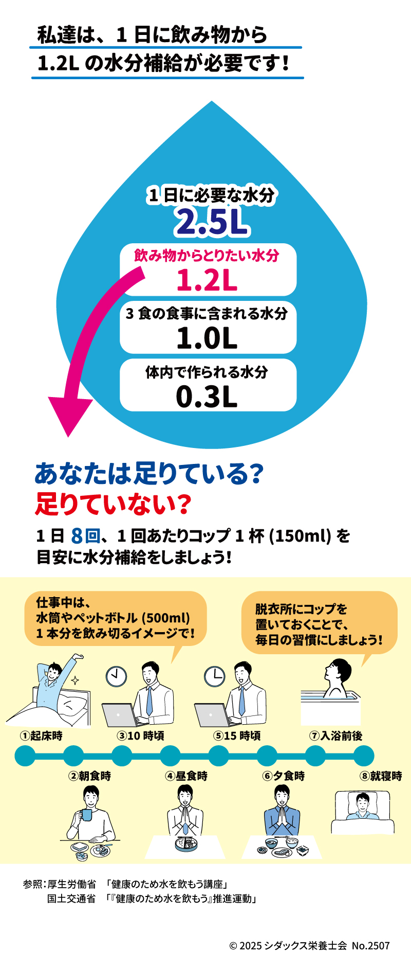 Healthy+チャレンジ ~どうやって飲む?~  水分補給のタイミング  私達は、1日に飲み物から 1.2L の水分補給が必要です!  あなたは足りている?  足りていない?  1日8回、1回あたりコップ1杯 (150ml)を目安に水分補給をしましょう!  仕事中は、水筒やペットボトル (500ml) 1本分を飲み切るイメージで!  1日に必要な水分 2.5L  飲み物からとりたい水分 1.2L  3食の食事に含まれる水分 1.0L  体内で作られる水分 0.3L  脱衣所にコップを置いておくことで、毎日の習慣にしましょう!  ①起床時  ③10時頃  ⑤15時頃  ⑦入浴前後  ②朝食時  ④昼食時  ⑥夕食時  ⑧就寝時  参照:厚生労働省 「健康のため水を飲もう講座」  国土交通省 「『健康のため水を飲もう 』推進運動」  SHIDAX 未来の子供たちのために  「通勤・通学時の熱中症対策のまちがいさがし」は、こちらから!  健康 食  インフォメーション  © 2025 シダックス栄養士会 N0.2507 