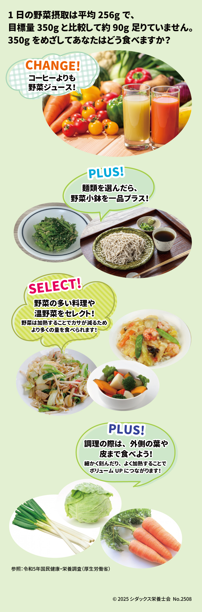 健康＋チャレンジ 野菜350gを目指そう！ どうやって食べるんですか？ 1日当たりの平均野菜摂取量は256gで、目標の350gより約90g少ない。。350gに達するためにどのように食べますか？ ________________________________________ 変化！ コーヒーの代わりに野菜ジュース！ ________________________________________ プラス！ 麺類を選んだ場合は、野菜の小皿料理を追加してください。 ________________________________________ 選択してください! 野菜たっぷり、または温野菜たっぷりの料理をセレクト！ 野菜を加熱するとかさが減り、より多く食べられるようになります！ ________________________________________ プラス！ 調理するときは、外側の葉と皮も食べましょう！ 細かく刻んで十分に加熱するとボリュームが増します！ ________________________________________ 参照： 2023年国民健康・栄養調査（厚生労働省） ________________________________________ シダックス 未来の子供たちのために 健康 食べ物 情報 ________________________________________ 「8月31日は野菜の日！野菜を食べよう！」はこちら ________________________________________ © 2025 SHIDAX 管理栄養士会 第2508号