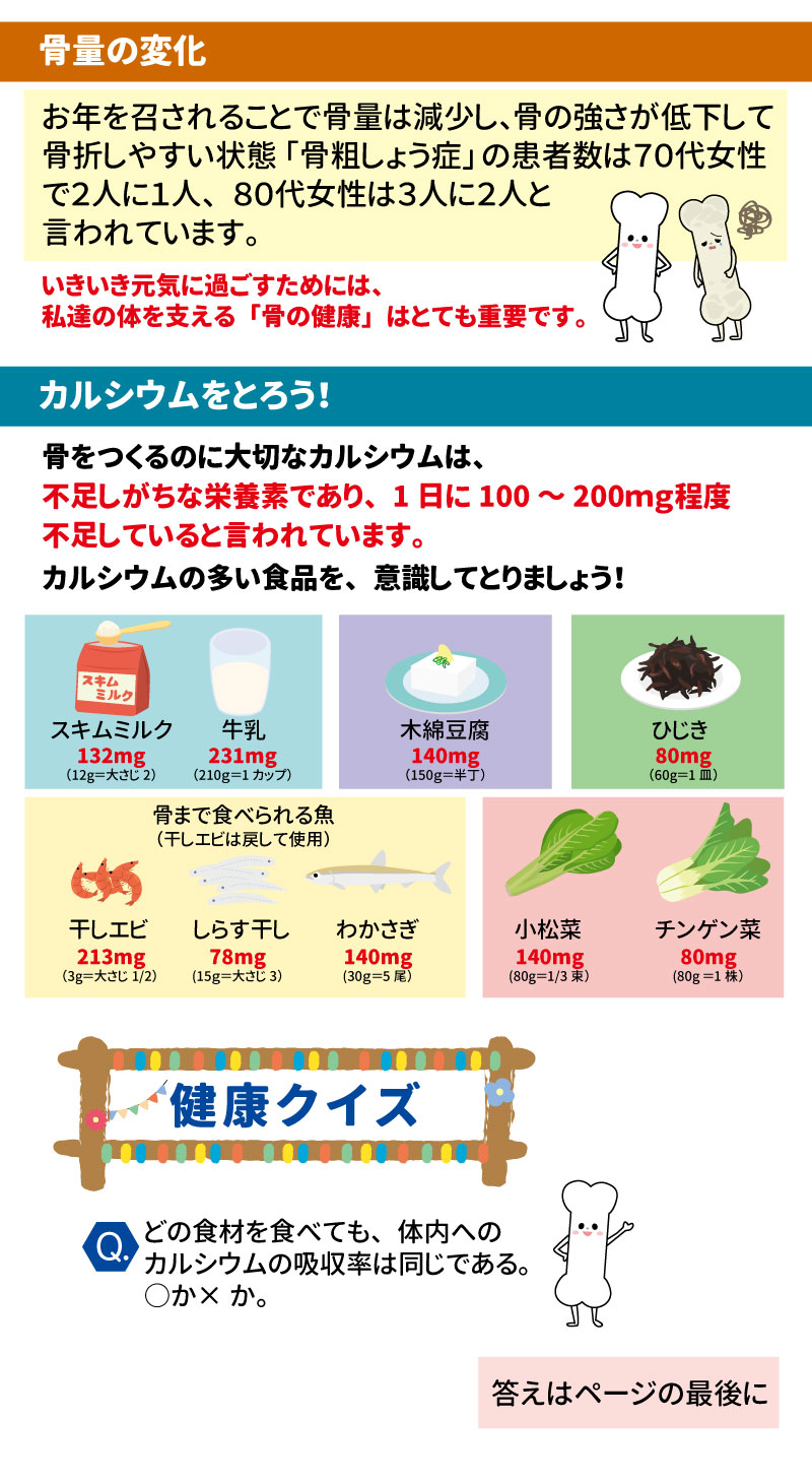 骨の健康！カルシウム生活で 元気いきいき 1 健康長寿を支える大切な「あうこと」2「①ること」3「たべること」を中心とした、健康情報を毎月お届け！4 骨量の変化 5 お年を召されることで骨量は減少し、骨の強さが低下して 6骨折しやすい状態「骨粗しょう症」の患者数は 7 •	70代女性で2人に1人 8 •	80代女性は3人に2人 9と言われています 10。 いきいき元気に過ごすためには、私達の体を支える「骨の健康」はとても重要です 11。 カルシウムをとろう！ 12 骨をつくるのに大切なカルシウムは 13、不足しがちな栄養素であり、1日に100～200mg程度不足していると言われています 14。カルシウムの多い食品を、意識してとりましょう！15 食材	カルシウム量	目安量 スキムミルク 16161616	$231\text{mg}$ 17	$12\text{g}$（大さじ2） 18 牛乳 19	$132\text{mg}$ 20	$210\text{g}$（1カップ） 21 木綿豆腐 22	$140\text{mg}$ 23	$150\text{g}$（半丁） 24 骨まで食べられる魚 25	-	- しらす干し 26	$78\text{mg}$ 27	$15\text{g}$（大さじ3） 28 わかさぎ 29	$140\text{mg}$ 30	$30\text{g}$（5〜7匹） 31 干しエビ 32323232	$213\text{mg}$ 33	$3\text{g}$（大さじ1/2） 34 ひじき 35	$80\text{mg}$ 36	$60\text{g}$（一皿） 37 小松菜 38	$80\text{mg}$ 39	$80\text{g}$（1/3束） 40 チンゲン菜 41	$140\text{mg}$ 42	$80\text{g}$（1株） 43 どの食材を食べても、体内へのカルシウムの吸収率は同じである 44。 健康クイズ Q. ○か×か。 45