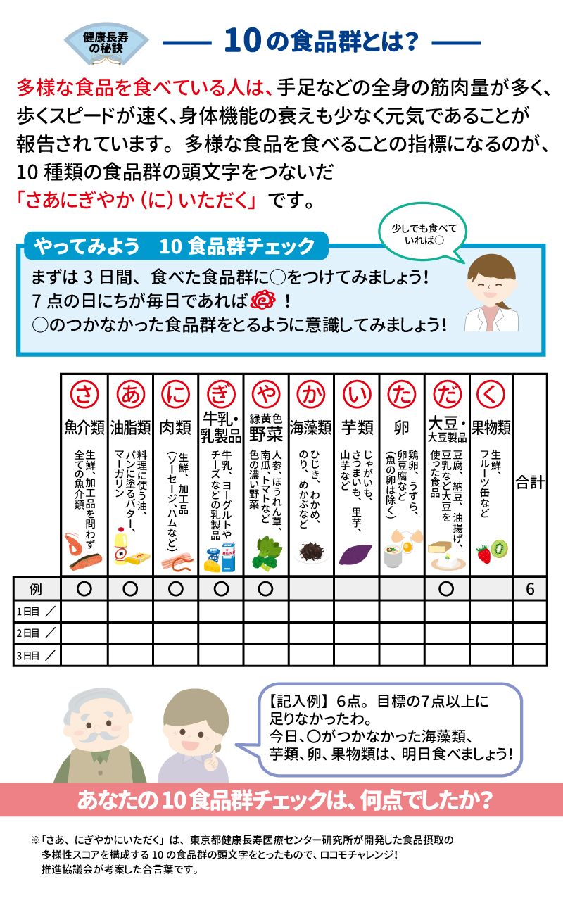 あした健康塾　健康レター　2025年6月号 10の食品群しっかり食べて健康長寿 ～合言葉は「さあにぎやか(に)いただく」～ 健康長寿を支える大切な「あうこと」「しること」「たべること」を中心とした、健康情報を毎月お届け！  健康長寿の秘訣１０の食品群とは？ 多様な食品を食べている人は、手足などの筋肉量が多く、歩くスピードが速く、身体機能の衰えも少なく元気であることが報告されています。多様な食品を食べることの指標になるのが、１０の食品群の頭文字をつないだ「さあにぎやか(に)いただく」です。 やってみよう　10食品群チェック まずは、3日間、食べた食品群に〇をつけてみましょう！ 7点の日にちが毎日であれば◎！ 〇のつかなかった食品群をとるように意識してみましょう！  魚介類 生鮮、加工品を問わず全ての魚介類 油脂類 料理に使う油、パンに塗るバター、マーガリン 肉類 生鮮、加工品 (ソーセージ、ハムなど)  牛乳・乳製品 牛乳、ヨーグルトやチーズなどの乳製品 緑黄色野菜 人参、ほうれん草、南瓜、トマトなど、色の濃い野菜 海藻類 ひじき、わかめ、のり、めかぶなど 芋類 じゃがいも、さつまいも、里芋、山芋など 卵 鶏卵、うずら、卵豆腐など(魚の卵は除く) 大豆・大豆製品 豆腐、納豆、油揚げ、豆乳など大豆使った食品 果物類 生鮮、フルーツ缶など 合計 例　1日目　2日目　3日目 記入例　6点。 目標の7点以上に足りなかったわ。 今日〇がつかなかった海藻類、芋類、卵、果物類は、明日、食べましょう！ あなたの10食品群チェックは、何点でしたか？ ※「さあ、にぎやかにいただく」は、東京都健康長寿医療センター研究所が開発した食品摂取の多様性スコアを構成する10の食品群の頭文字をとったもので、 　ロコモチャレンジ！推進協議会が考案した合言葉です。 あした健康塾 1週間分のシートは下記のQRからダウンロードできます シダックス栄養士会　高齢者食部会発行
