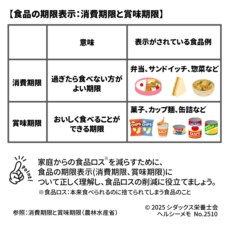 期限表示を正しく理解して、食品ロスを減らそう！ ※食品ロス: 本来食べられるのに捨てられてしまう食品のこと  ________________________________________ 【食品の期限表示: 消費期限と賞味期限】 	意味	表示がされている食品例 消費期限	過ぎたら食べない方がよい期限 	弁当、サンドイッチ、惣菜など  賞味期限	おいしく食べることができる期限 	菓子、カップ麺、缶詰など  Google スプレッドシートにエクスポート Point! 家庭からの食品ロスを減らすために、食品の期限表示（消費期限、賞味期限）について正しく理解し、食品ロスの削減に役立てましょう. ________________________________________ 参照: 消費期限と賞味期限（農林水産省）  SHIDAX 未来の子供たちのために © 2025 シダックス栄養士会 ヘルシーメモ No.2510