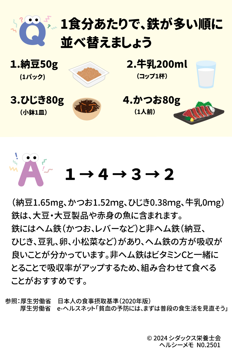 健康クイズ！知っていますか？鉄の多い食品 1食分あたりで、鉄が多い順に並べ替えましょう 1．納豆50g(1パック)　2．牛乳200ml(コップ1杯)　3．ひじき80g(小鉢1皿)　4．カツオ80g(1人前) A１→4→3→２ (納豆1.65㎎、かつお1.52㎎、ひじき0.38㎎、牛乳0㎎) 鉄は、大豆・大豆製品や赤身の魚に含まれます。鉄にはヘム鉄(かつお、レバーなど)と非ヘム鉄(納豆、ひじき、豆乳、卵、小松菜など)があり、ヘム鉄の方が吸収が良いことが分かっています。非ヘム鉄はビタミンCと一緒にとることで吸収率がアップするため、組み合わせて食べることがおすすめです。 「鉄を意識した食生活のすすめ」はこちら→  参照：厚生労働省　日本人の食事摂取基準(2020年版) 　　　厚生労働省　e-ヘルスネット「貧血の予防には、まずは普段の食生活を見直そう」