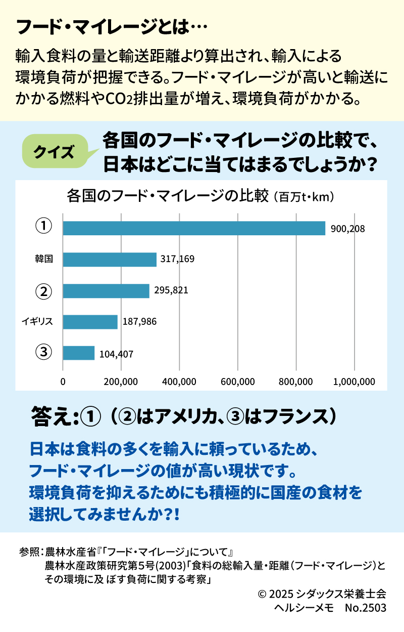 フード・マイレージと環境負荷 フード・マイレージとは… 輸入食料の量と輸送距離より算出され、輸入による環境負荷が把握できる。フード・マイレージが高いと輸送にかかる燃料やCO２排出量が増え、環境負荷がかかる。 クイズ　 各国のフード・マイレージの比較で、日本はどこに当てはまるでしょうか？ 各国のフード・マイレージの比較（百万ｔ・ｋｍ） 日本は食料の多くを輸入に頼っているため、フード・マイレージの値が高い現状です。環境負荷を抑えるためにも積極的に国産の食材を選択してみませんか？！ 参照：農林水産省『「フード・マイレージ」について』 　　　農林水産政策研究第5号(2003)「食料の総輸入量・距離(フード・マイレージ)とその環境に及ぼす負荷に関する考察」