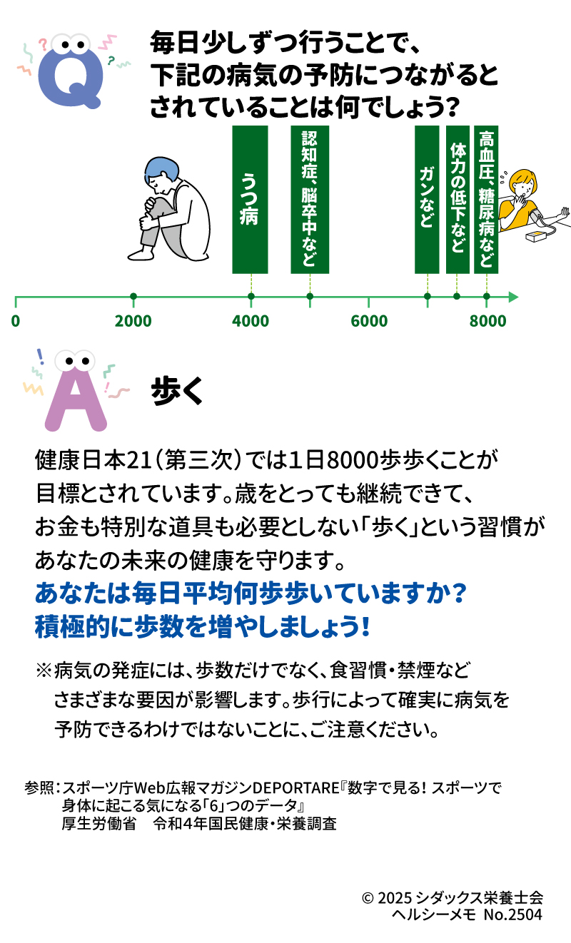 健康クイズ！ 新年度！健康に良い習慣を身につけよう！ Q毎日少しずつ行うことで、下記の病気の予防につながるとされていることは何でしょう？ 高血圧、糖尿病など 体力の低下など ガンなど 認知症、脳卒中など うつ病 A歩く 健康日本21(第三次)では1日8000歩歩くことが目標とされています。歳をとっても継続できて、お金も特別な道具も必要としない「歩く」という習慣があなたの未来の健康を守ります。あなたは毎日平均何歩歩いていますか？積極的に歩数を増やしましょう！ ※病気の発症には、歩数だけでなく、食習慣・禁煙などさまざまな要因が影響します。歩行によって確実に病気を予防できるわけではないことに、ご注意ください。 「動き出せ！健康への第一歩！はこちら」  参照：スポーツ庁Web広報マガジンDEPORTARE『数字で見る！スポーツで身体に起こる気になる「６」つのデータ』 厚生労働省　令和4年国民健康・栄養調査