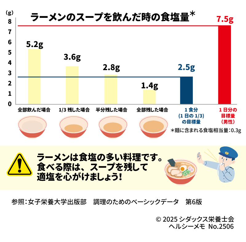 1杯食べたら1日分!? 知っていますか？ラーメンに含まれる食塩量 ラーメンのスープを飲んだ時の食塩量 全部飲んだ場合5.2g 1/3残した場合3.6g 半分残した場合2.8g 全部残した場合1.4g 1食分(1日の1/3)の目標量2.5g 1日分の目標量（男性）7.5g ラーメンは食塩の多い料理です。食べる際は、スープを残して適塩を心がけましょう！ ＊麺に含まれる食塩相当量：0.3g 参照：女子栄養大学出版部　調理のためのベーシックデータ第6版