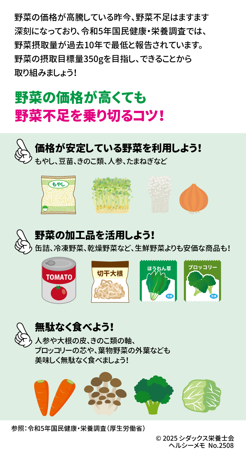 ~8月31日は野菜の日！~ 野菜を食べよう！  野菜の価格が高騰している昨今、野菜不足はますます深刻になっており、令和5年国民健康・栄養調査では、野菜摂取量が過去10年で最低と報告されています 。野菜の摂取目標量350gを目指し、できることから取り組みましょう ！ 野菜の価格が高くても野菜不足を乗り切るコツ！  •	価格が安定している野菜を利用しよう！  もやし、豆苗、きのこ類、人参、たまねぎなどが挙げられます 。 •	野菜の加工品を活用しよう！  缶詰、冷凍野菜、乾燥野菜など、生鮮野菜よりも安価な商品もあります 。 •	無駄なく食べよう！  人参や大根の皮、きのこ類の軸、ブロッコリーの芯や、葉物野菜の外葉なども美味しく無駄なく食べましょう 。 参照：令和5年国民健康・栄養調査（厚生労働省）  ________________________________________ SHIDAX  未来の子供たちのために  「野菜摂取量350gをめざして！あなたはどう食べる？」はこちら→  © 2025 シダックス栄養士会 ヘルシーメモ No.2508 